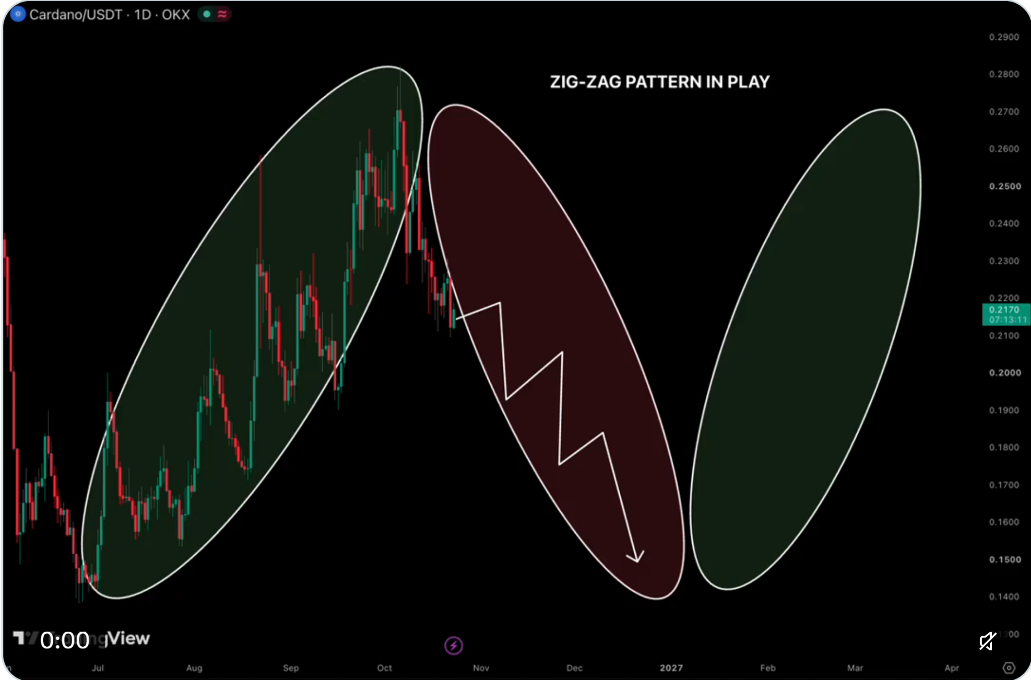 Cardano Zig Zag Pattern In Play Cardano Zig Zag Pattern In Play