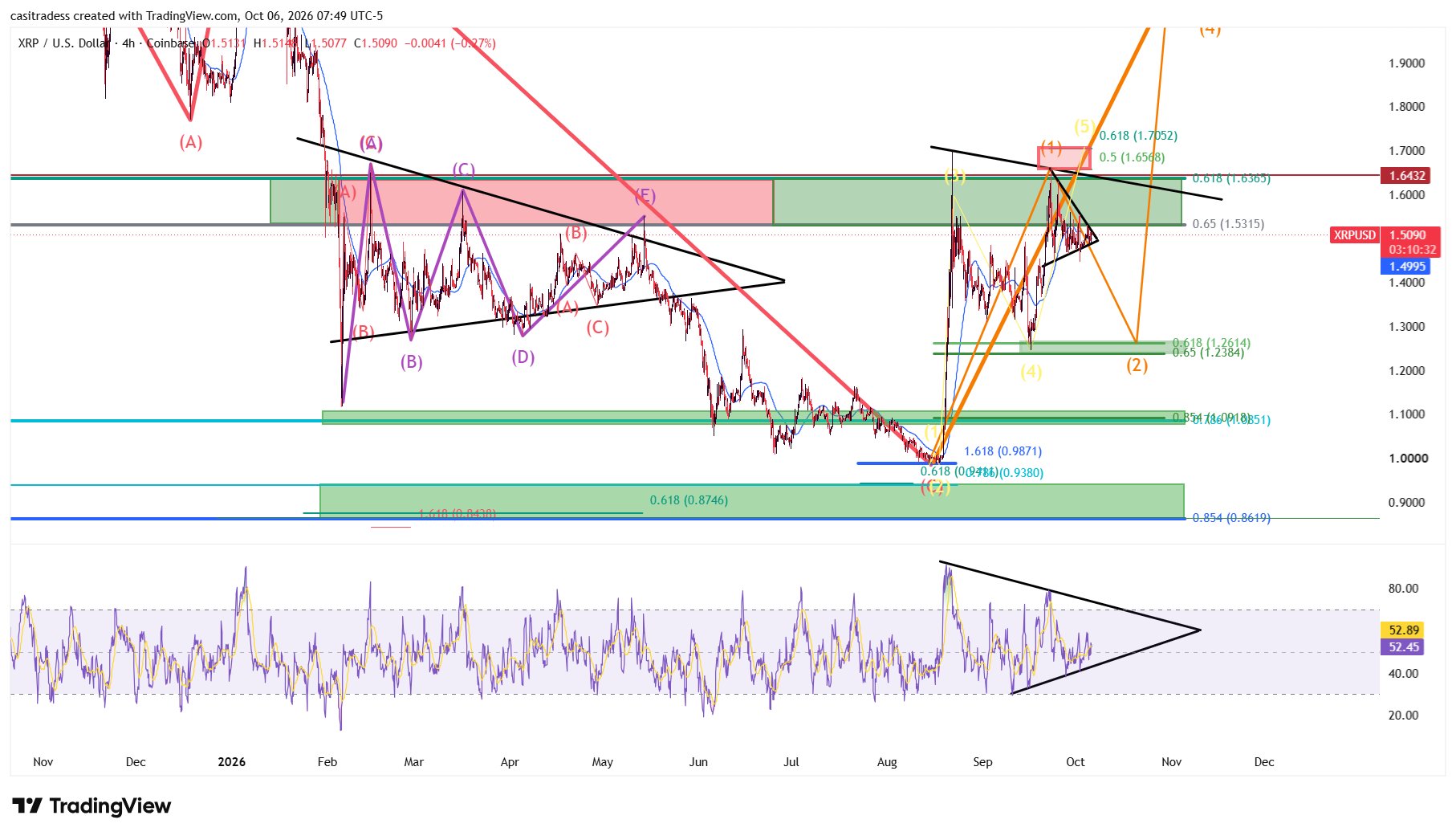 CasiTrades XRP technical commentary CasiTrades XRP technical commentary