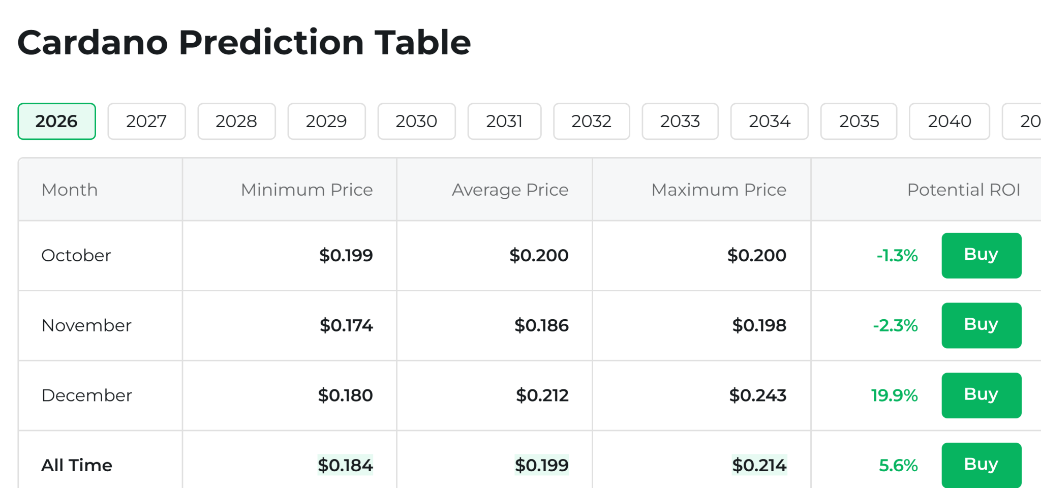 Changelly November 2026 Price Prediction for Cardano Changelly November 2026 Price Prediction for Cardano