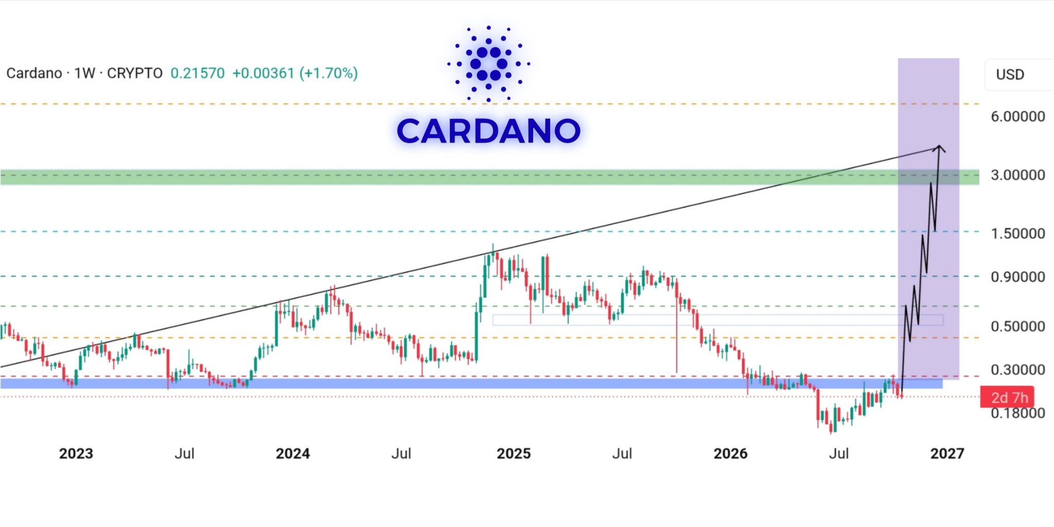 Crypto Captain Cardano Chart