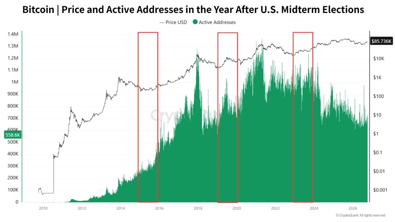 CryptoQuant reviews Bitcoin’s gains after the last three U.S. midterms CryptoQuant reviews Bitcoin’s gains after the last three U.S. midterms