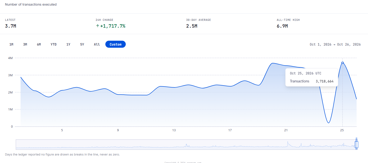 Daily XRP transactions spike above 3.7 million despite current price struggles Daily XRP transactions spike above 3.7 million despite current price struggles