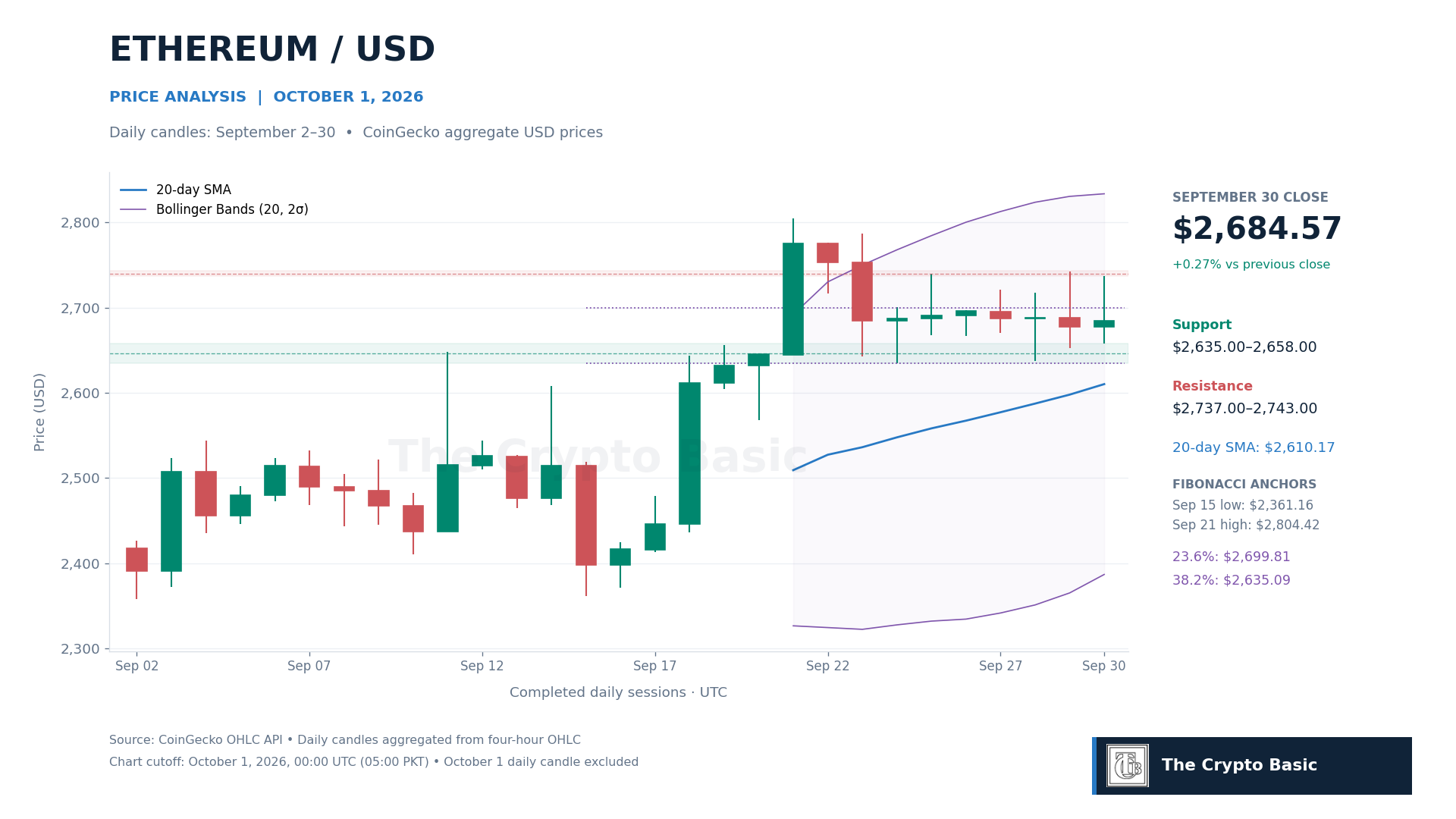 ETH Price Analysis 2026 10 01