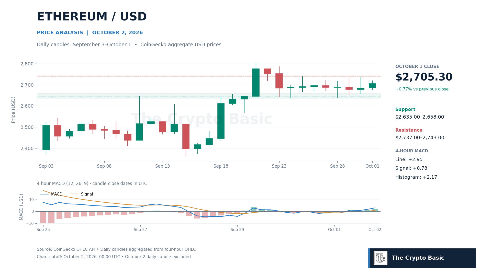 ETH Price Analysis 2026 10 02 ETH Price Analysis 2026 10 02