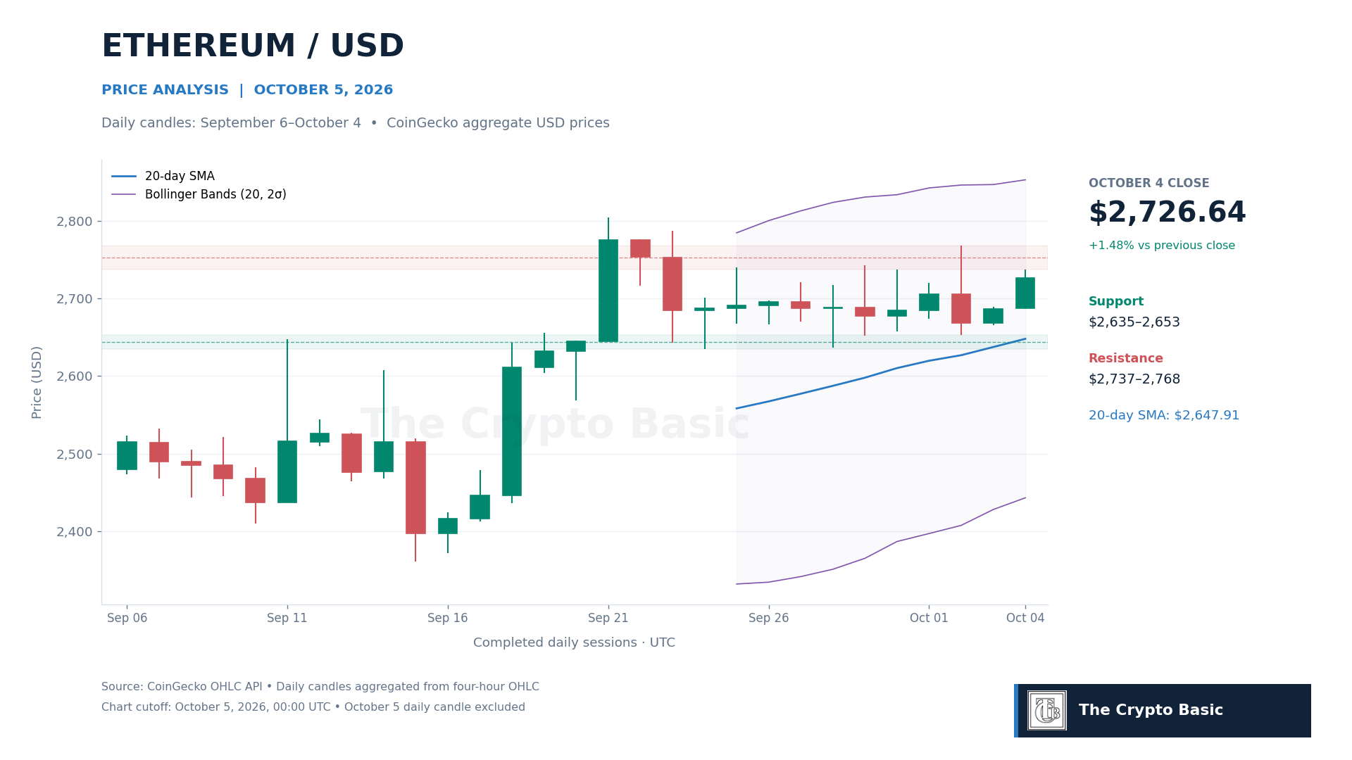 ETH Price Analysis 2026 10 05 ETH Price Analysis 2026 10 05