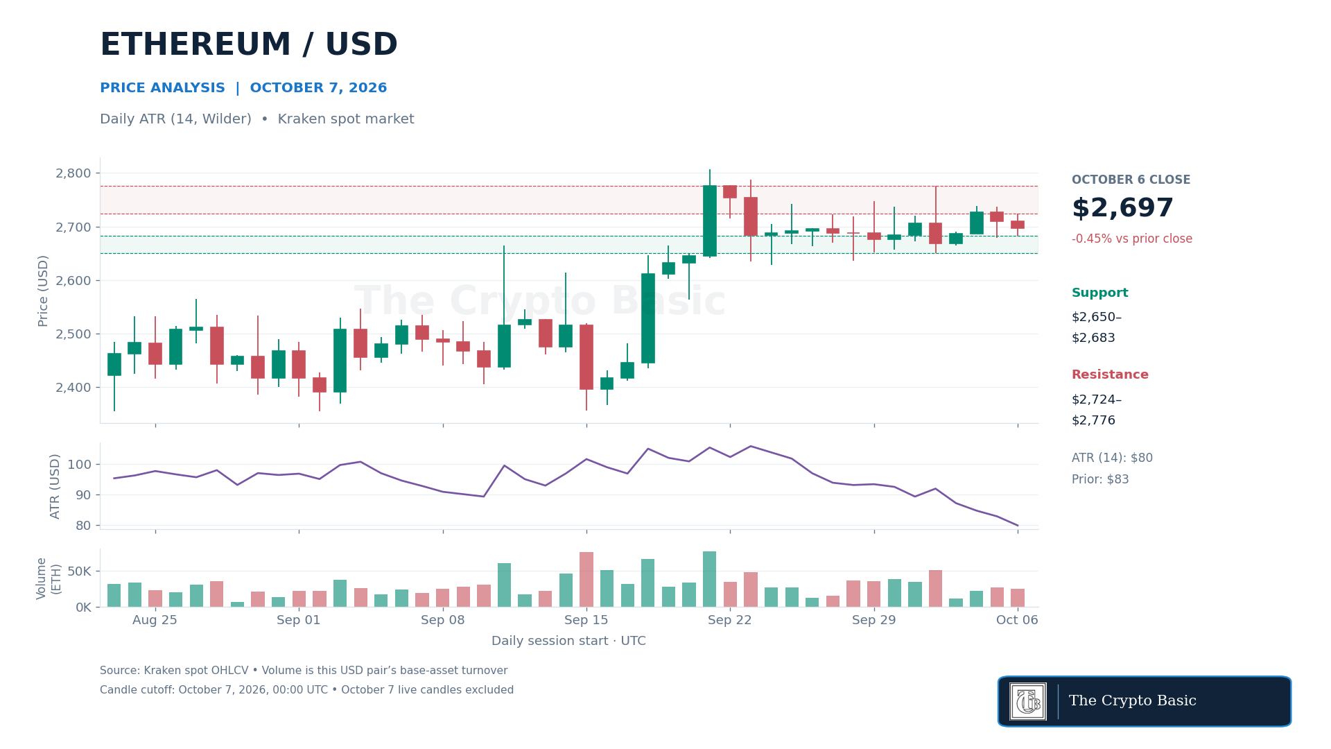 ETH Price Analysis 2026 10 07