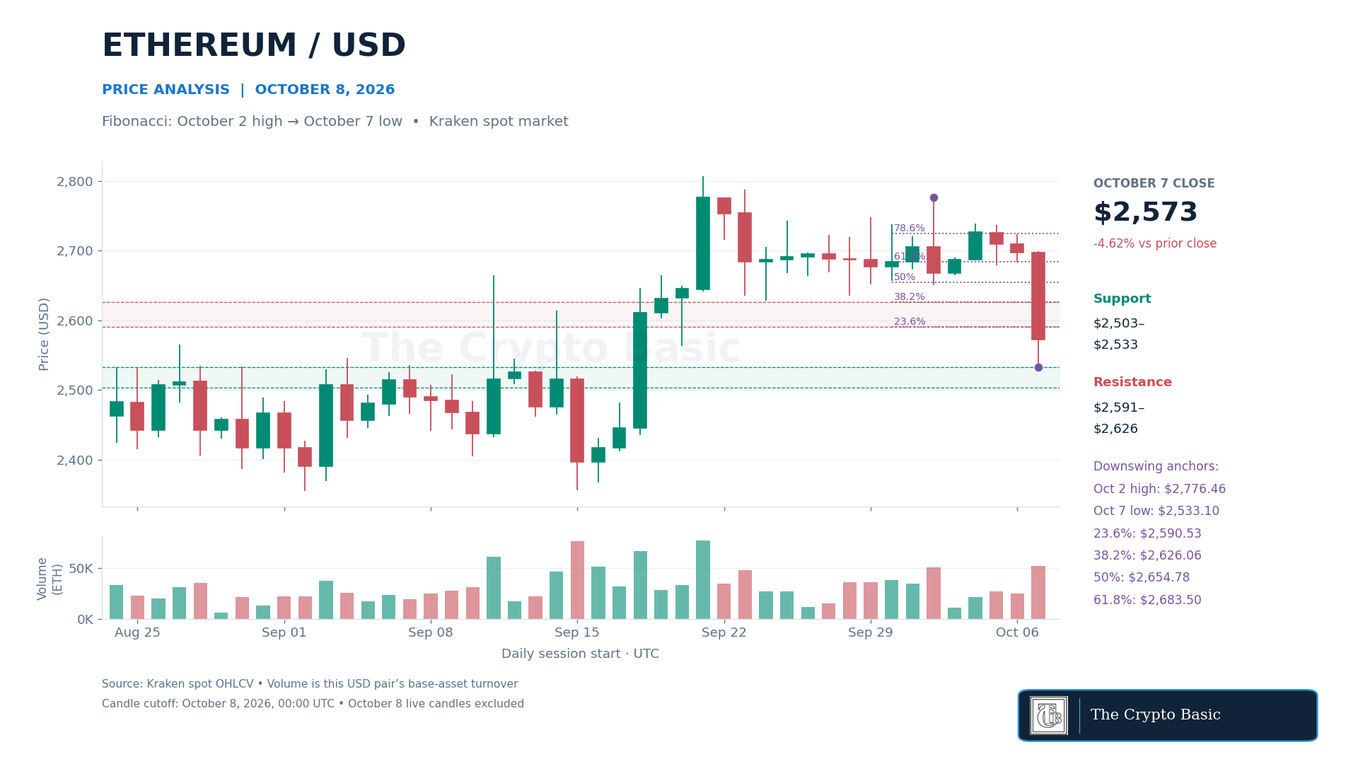 ETH Price Analysis 2026 10 08