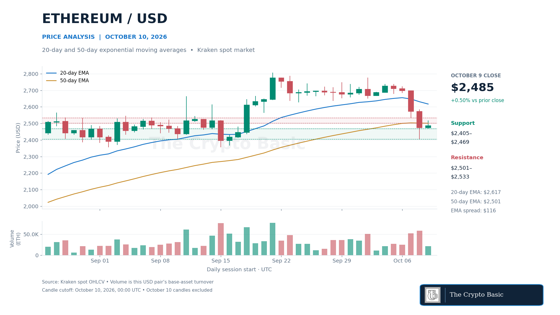 ETH Price Analysis 2026 10 10 ETH Price Analysis 2026 10 10