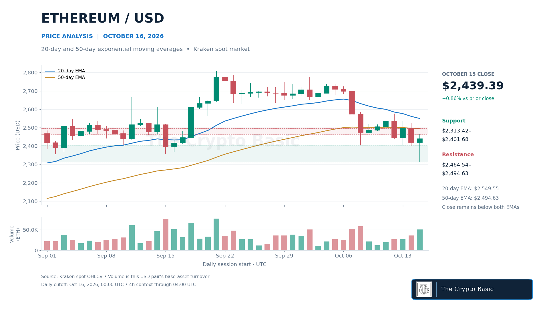 ETH Price Analysis 2026 10 16
