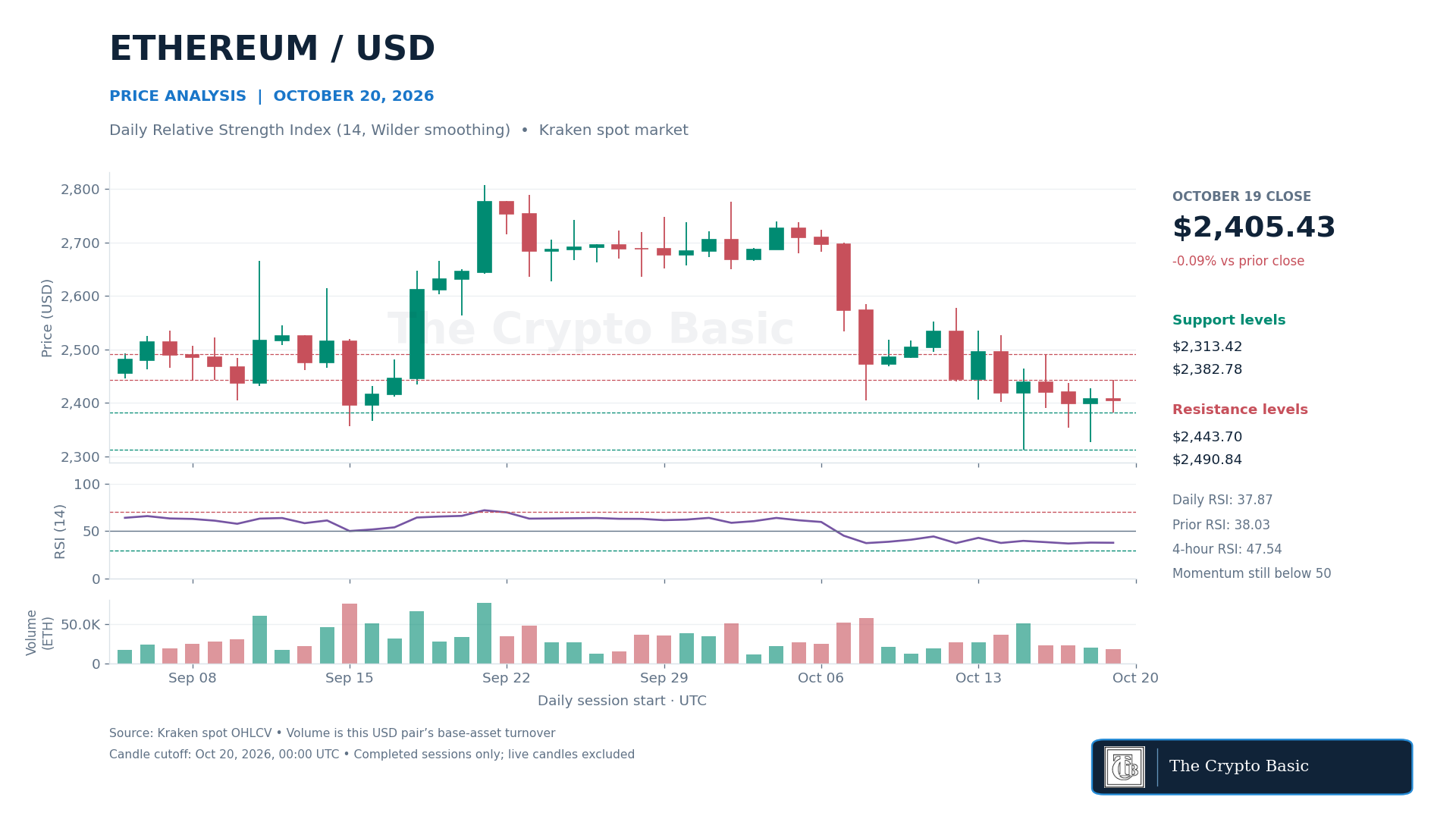 ETH Price Analysis 2026 10 20 ETH Price Analysis 2026 10 20
