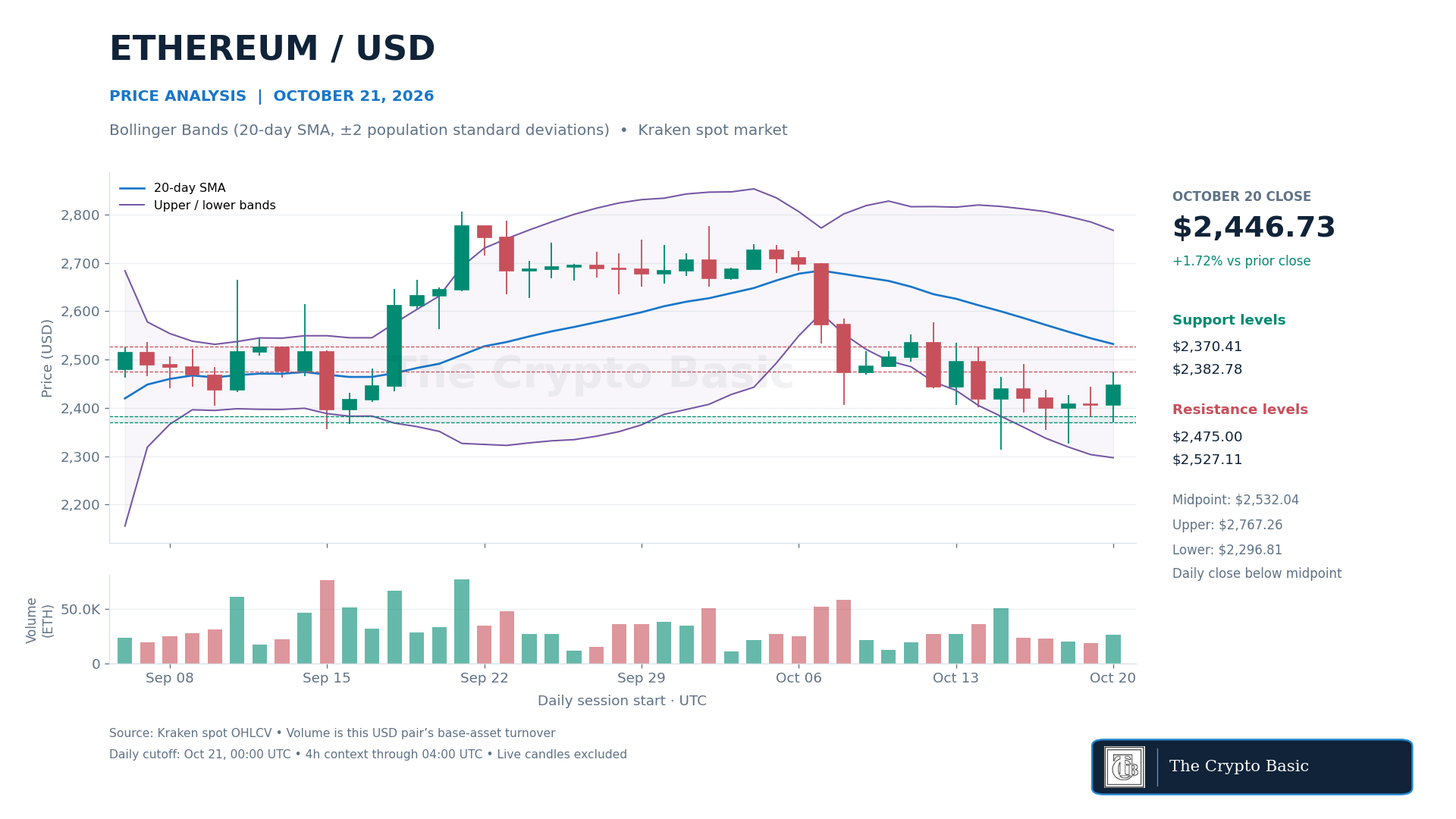 ETH Price Analysis 2026 10 21