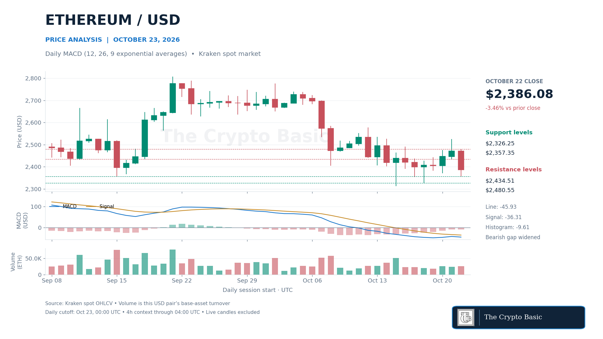 ETH Price Analysis 2026 10 23 ETH Price Analysis 2026 10 23