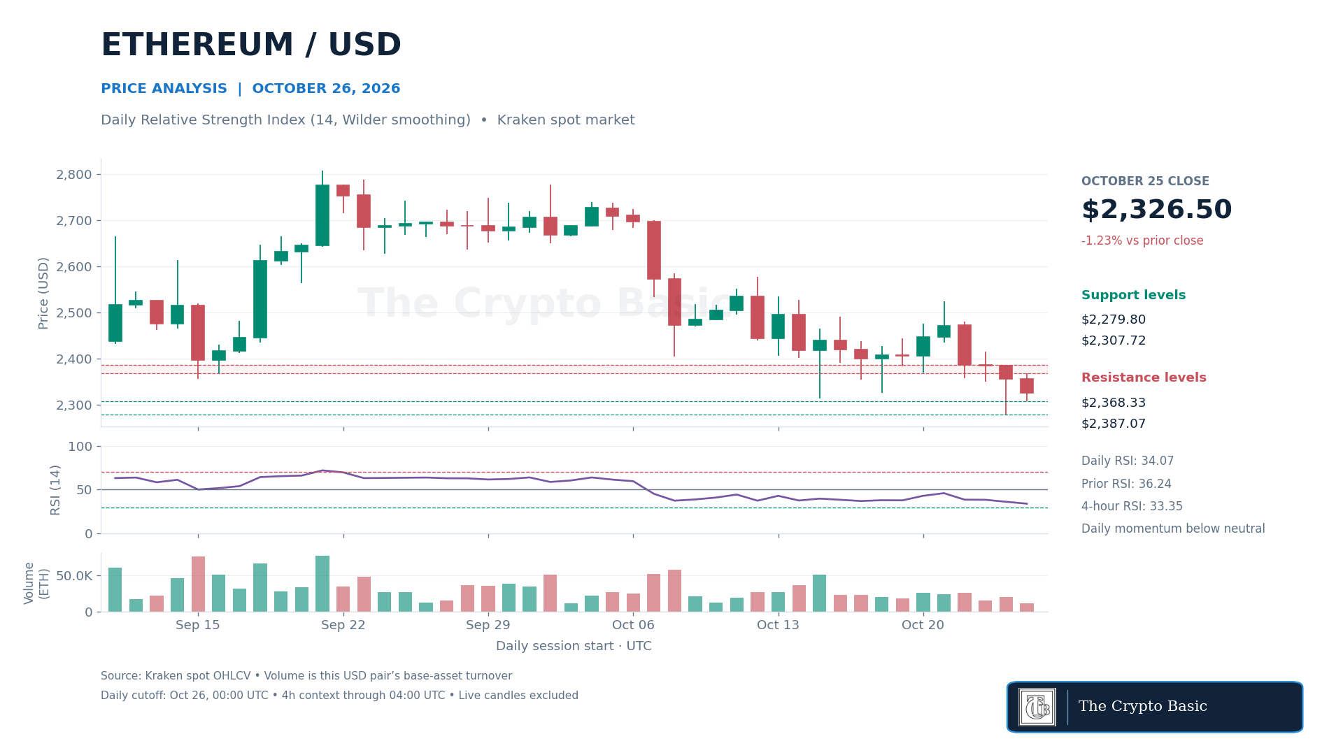 ETH Price Analysis 2026 10 26