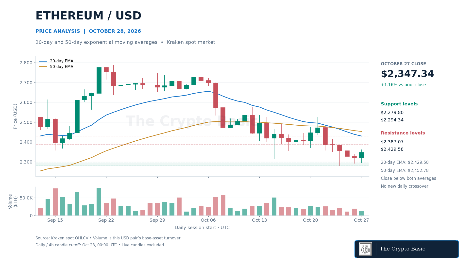 ETH Price Analysis 2026 10 28 ETH Price Analysis 2026 10 28