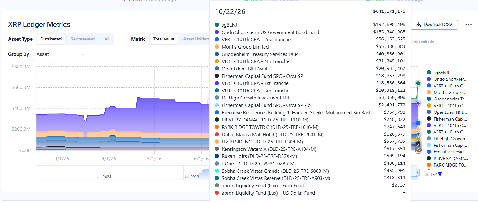 Franklin Templeton sgBENJI Treasury Fund now largest distributed RWA on XRP Ledger