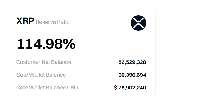Gate.io Proof of Reserves shows XRP overcollateralized at 115% Gate.io Proof of Reserves shows XRP overcollateralized at 115%