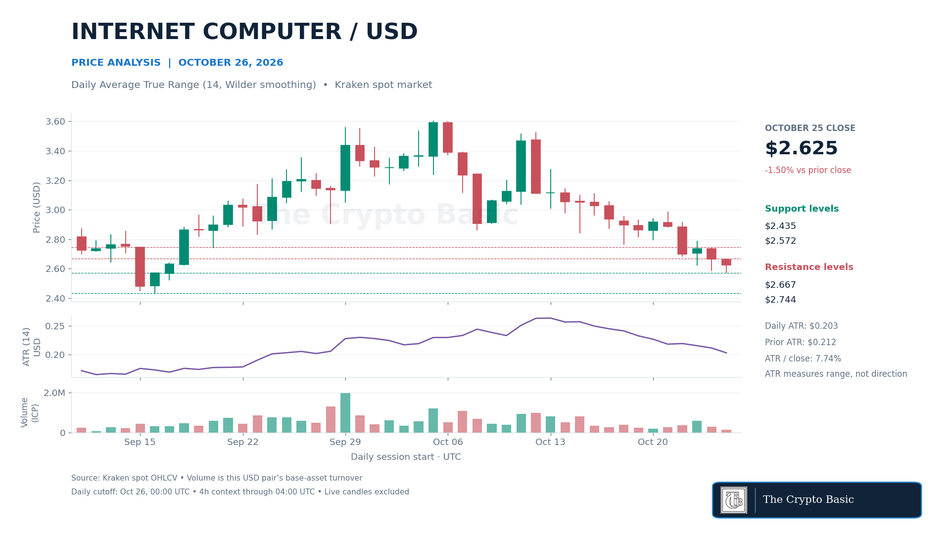 ICP Price Analysis 2026 10 26