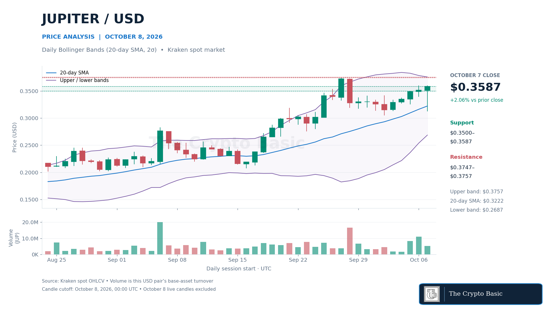 JUP Price Analysis 2026 10 08