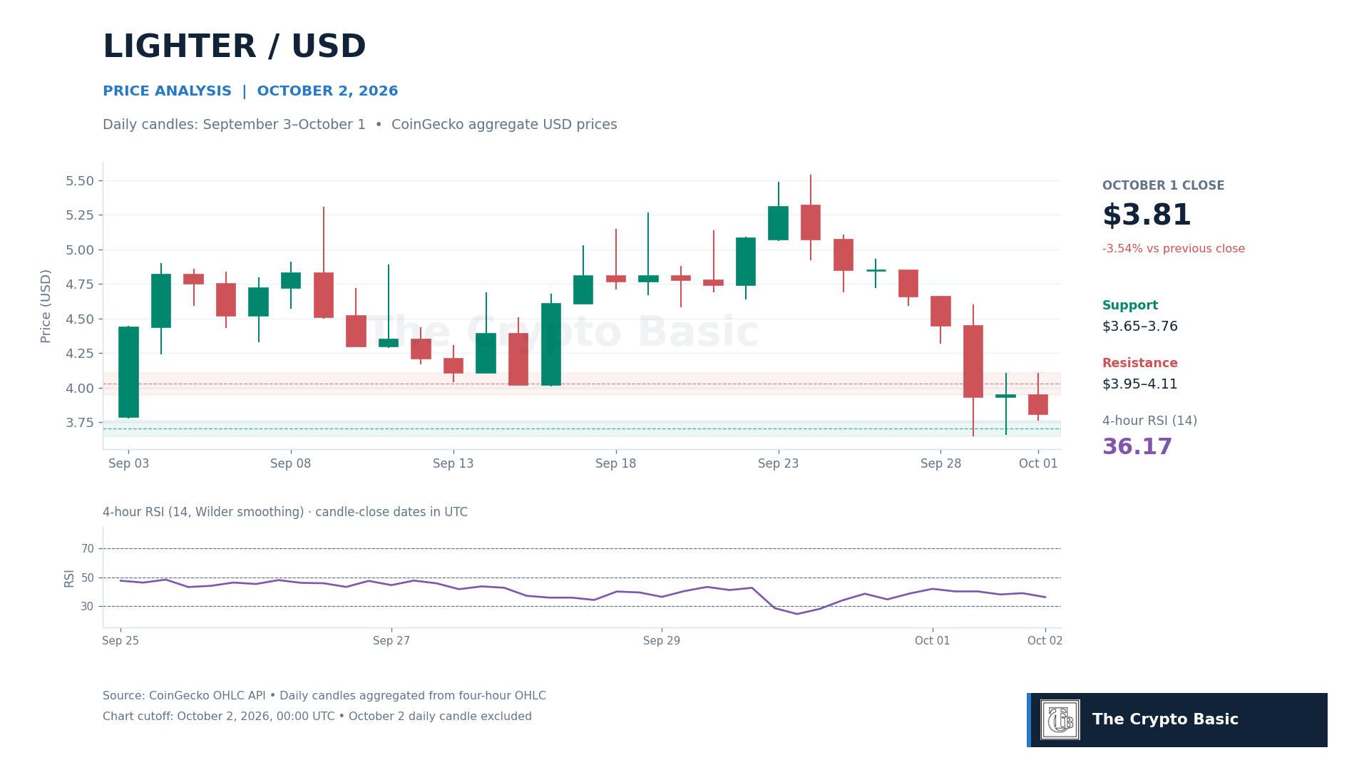 LIT Price Analysis 2026 10 02 LIT Price Analysis 2026 10 02