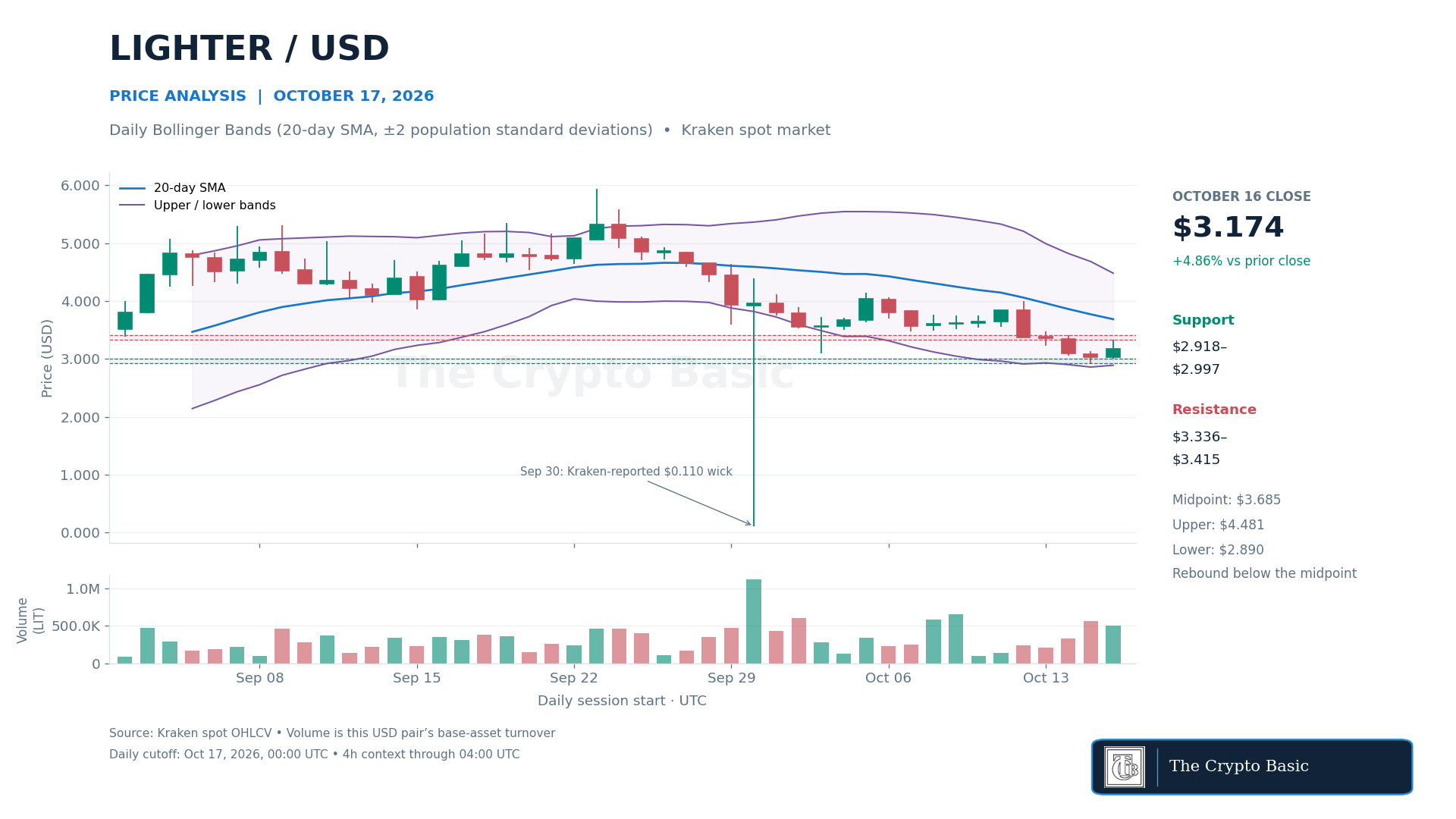 LIT Price Analysis 2026 10 17 LIT Price Analysis 2026 10 17