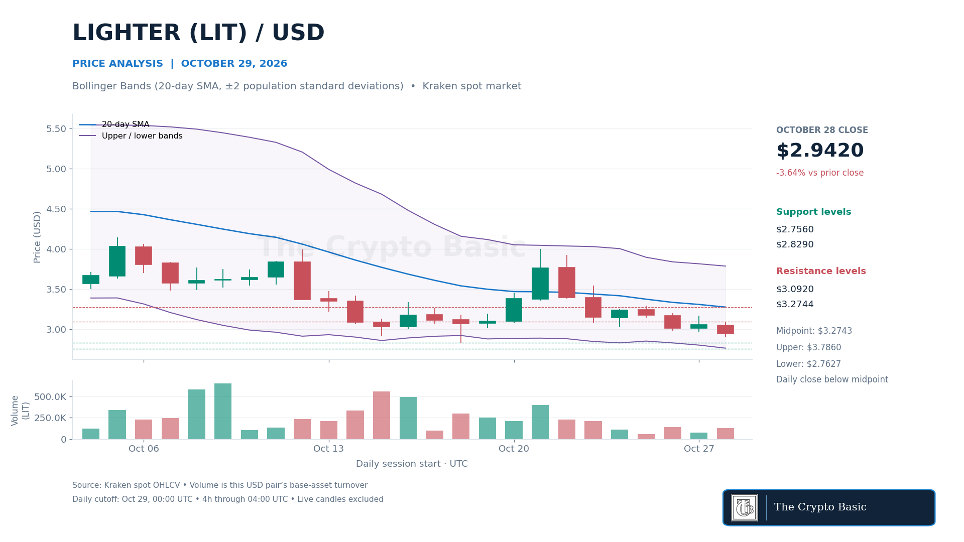 LIT Price Analysis 2026 10 29 Lighter/USD remains below its falling $3.2744 Bollinger midpoint as the completed four-hour close breaks beneath $2.829.