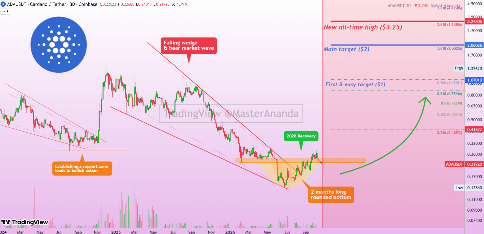 MasterAnanda Cardano Chart