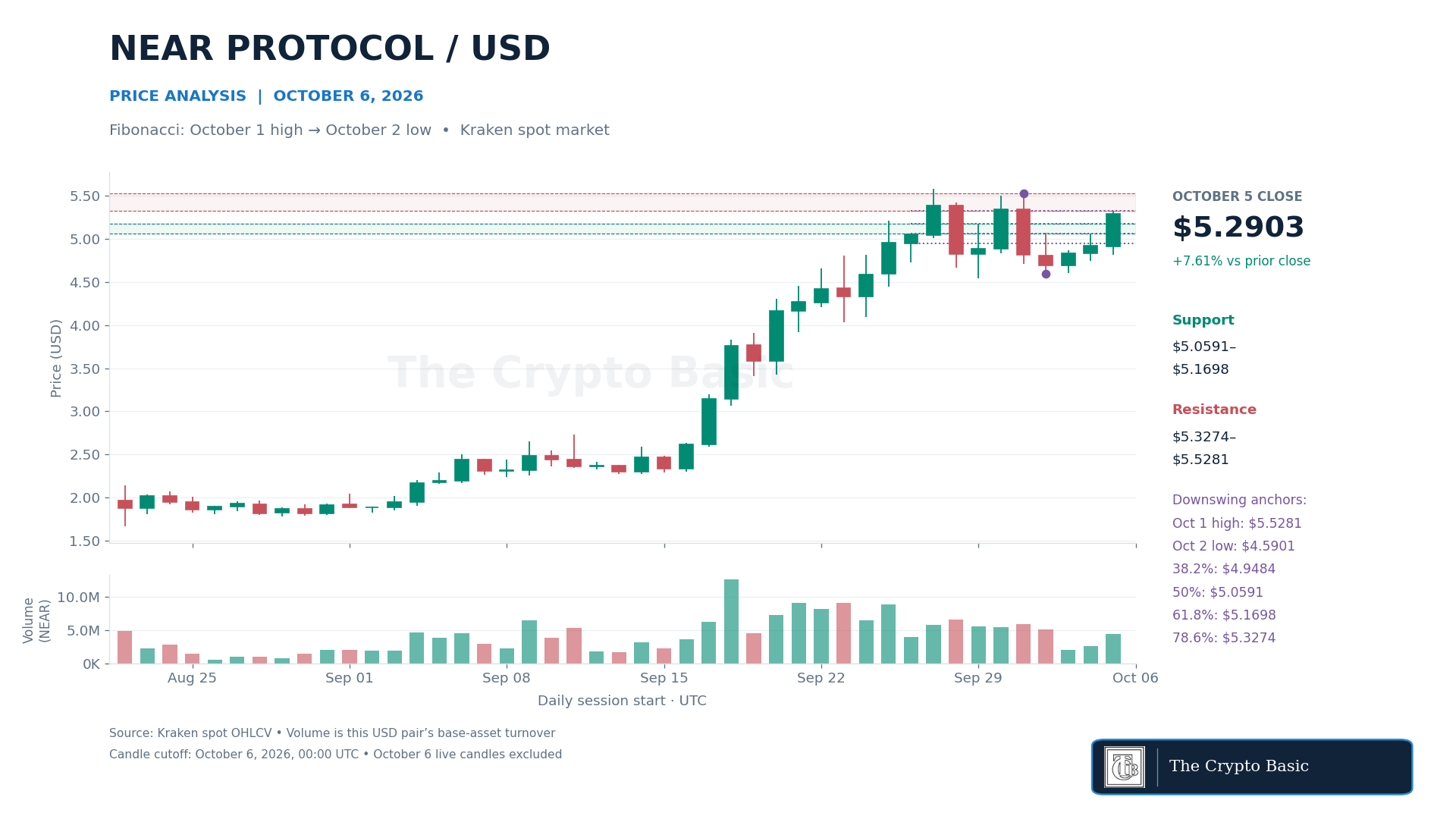 NEAR Price Analysis 2026 10 06 NEAR Price Analysis 2026 10 06
