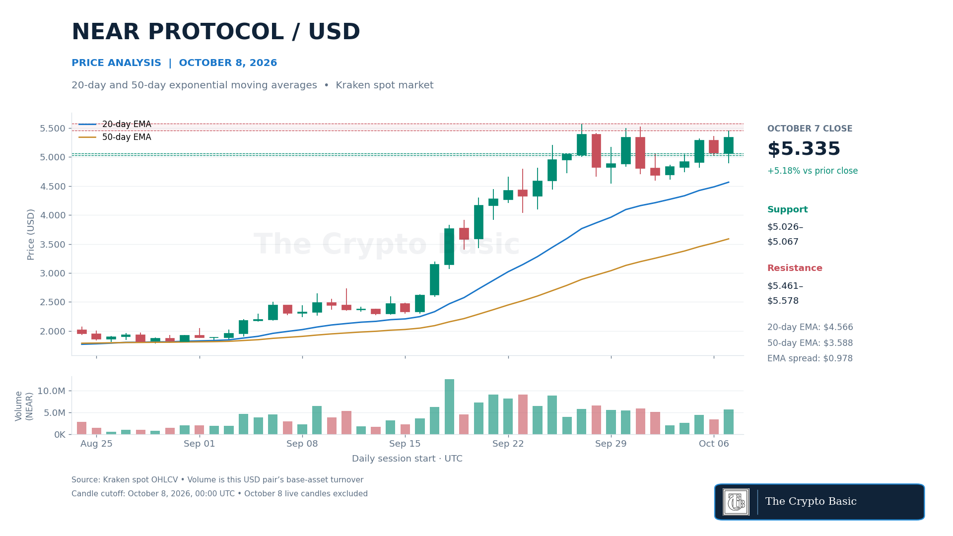 NEAR Price Analysis 2026 10 08
