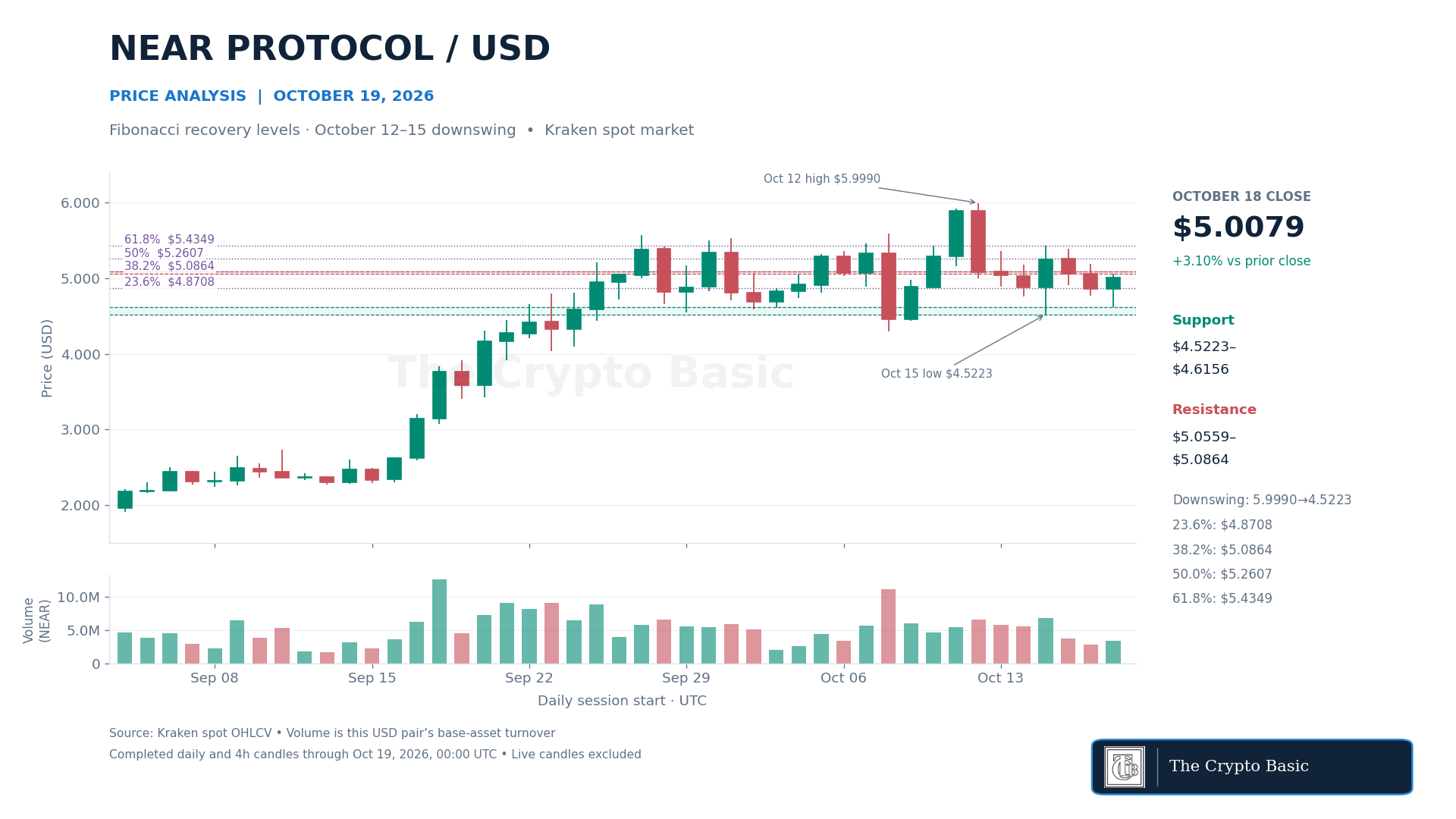 NEAR Price Analysis 2026 10 19