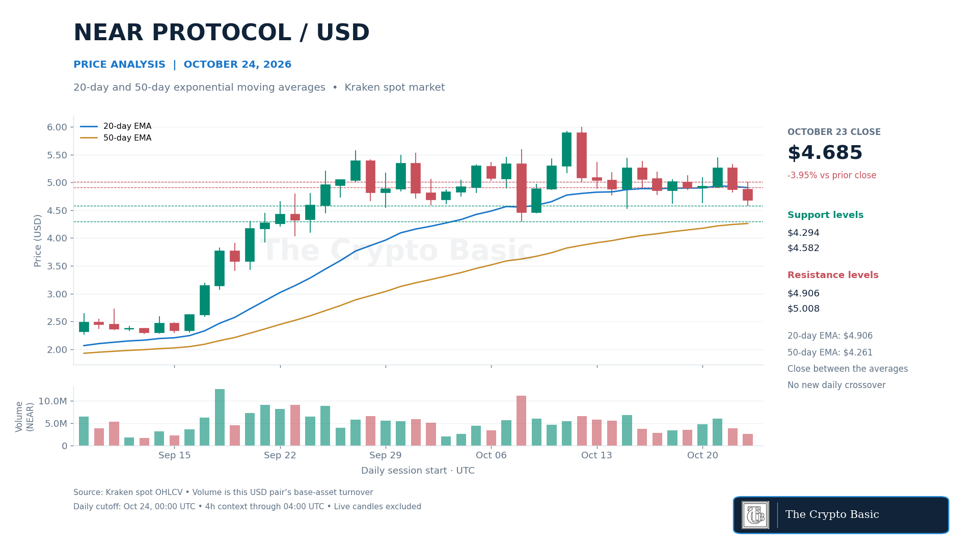 NEAR Price Analysis 2026 10 24