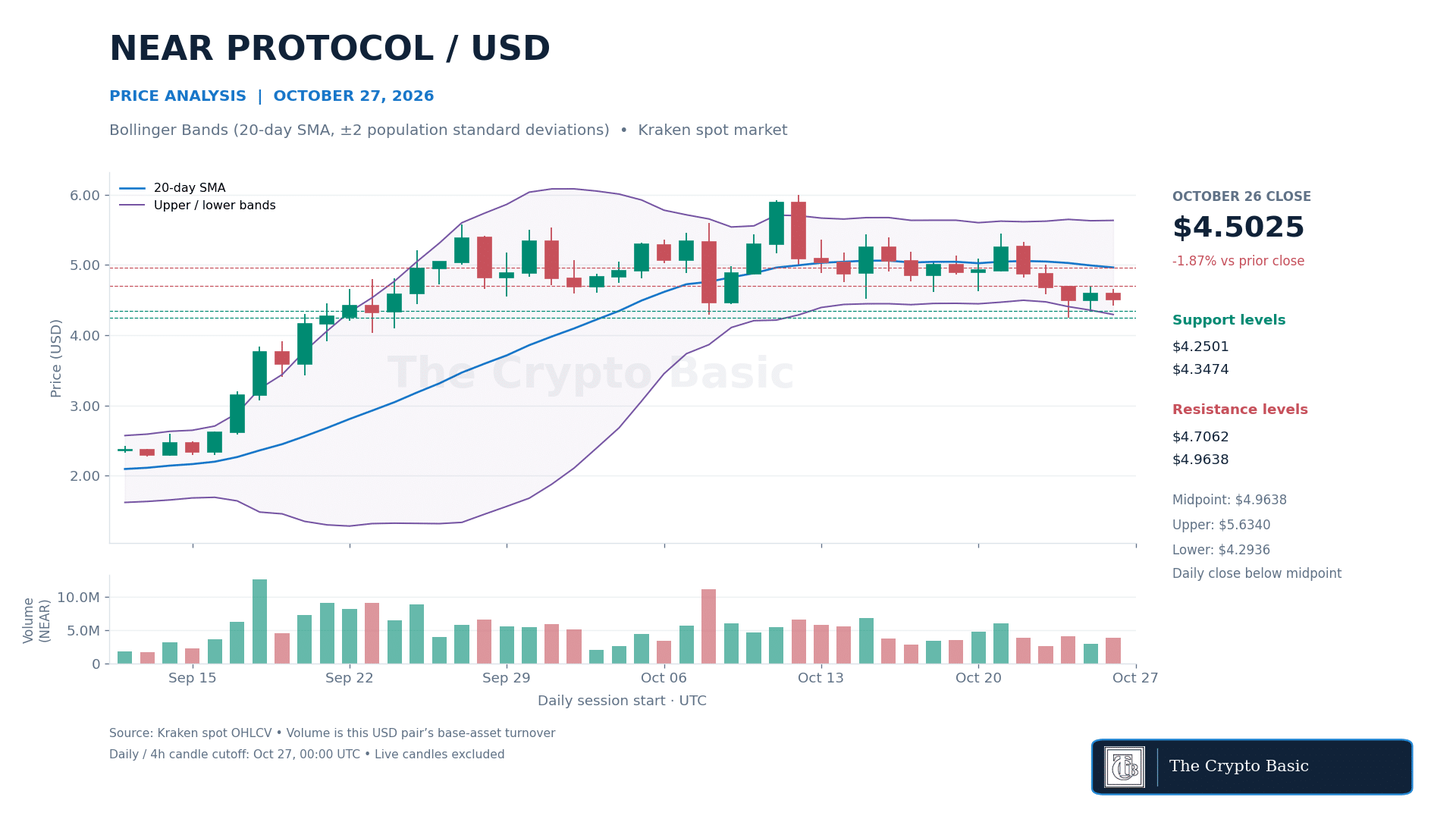 NEAR Price Analysis 2026 10 27 NEAR Price Analysis 2026 10 27