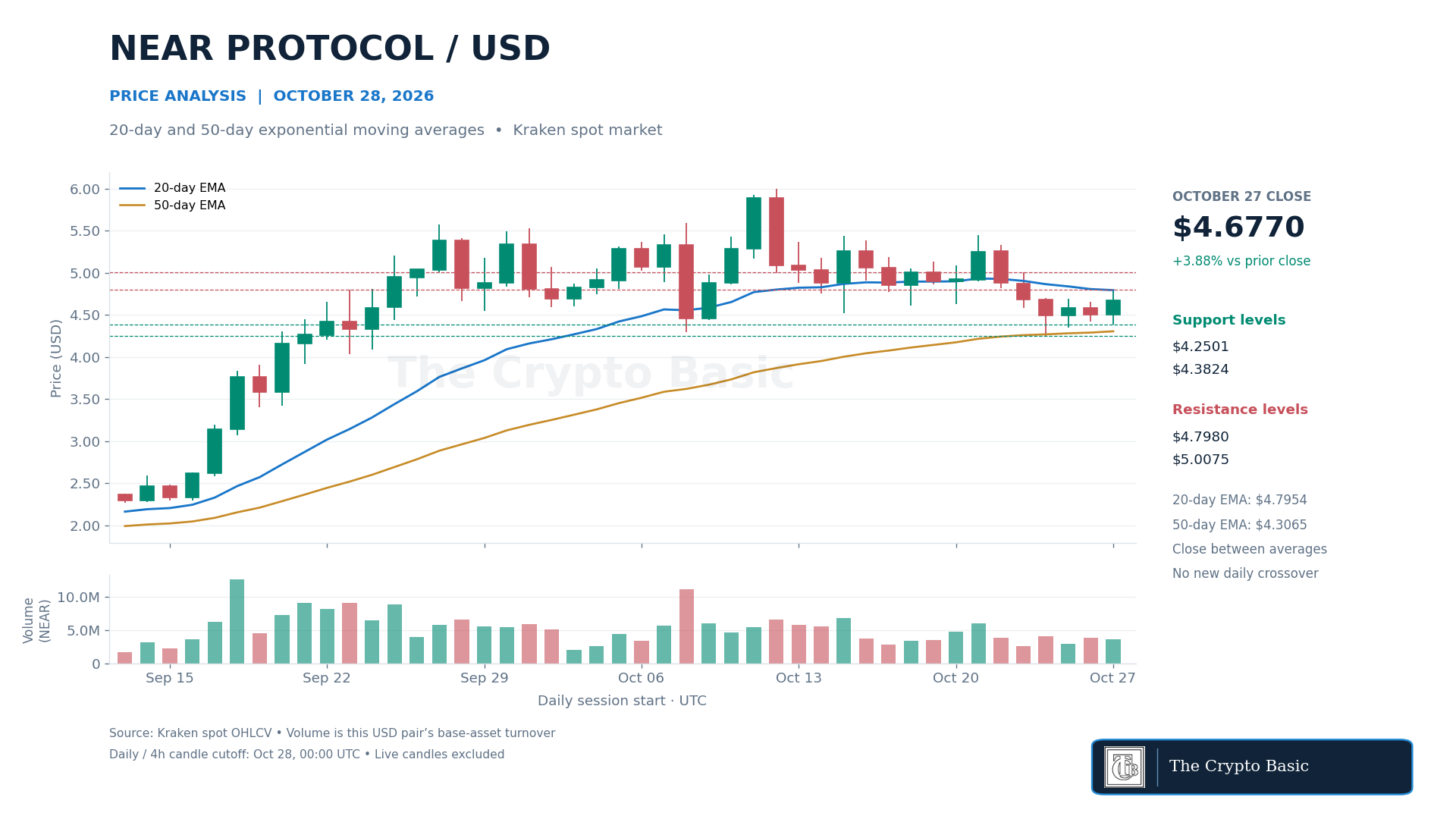 NEAR Price Analysis 2026 10 28 NEAR Price Analysis 2026 10 28