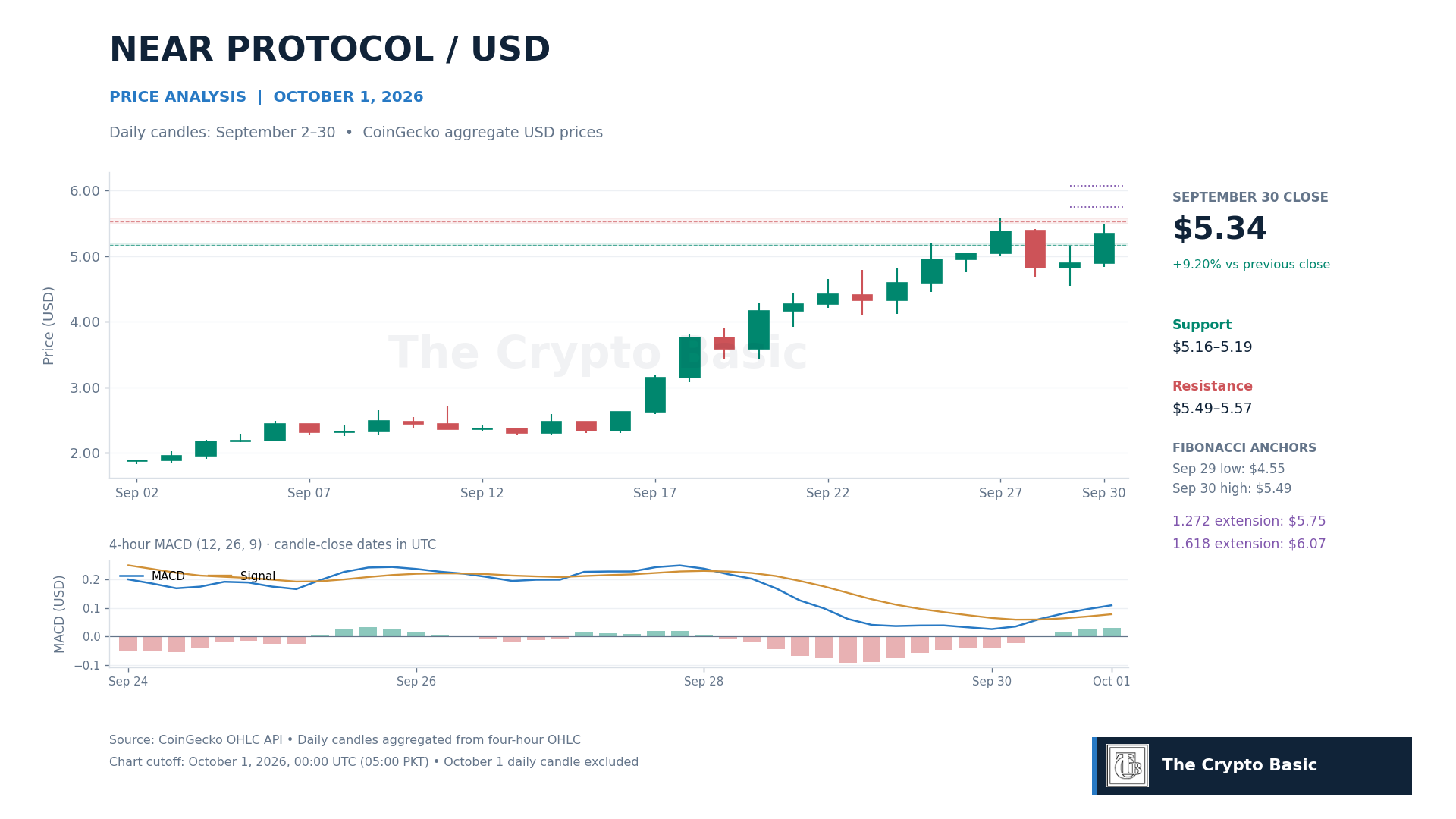 NEAR USDT Analysis 1.10.26