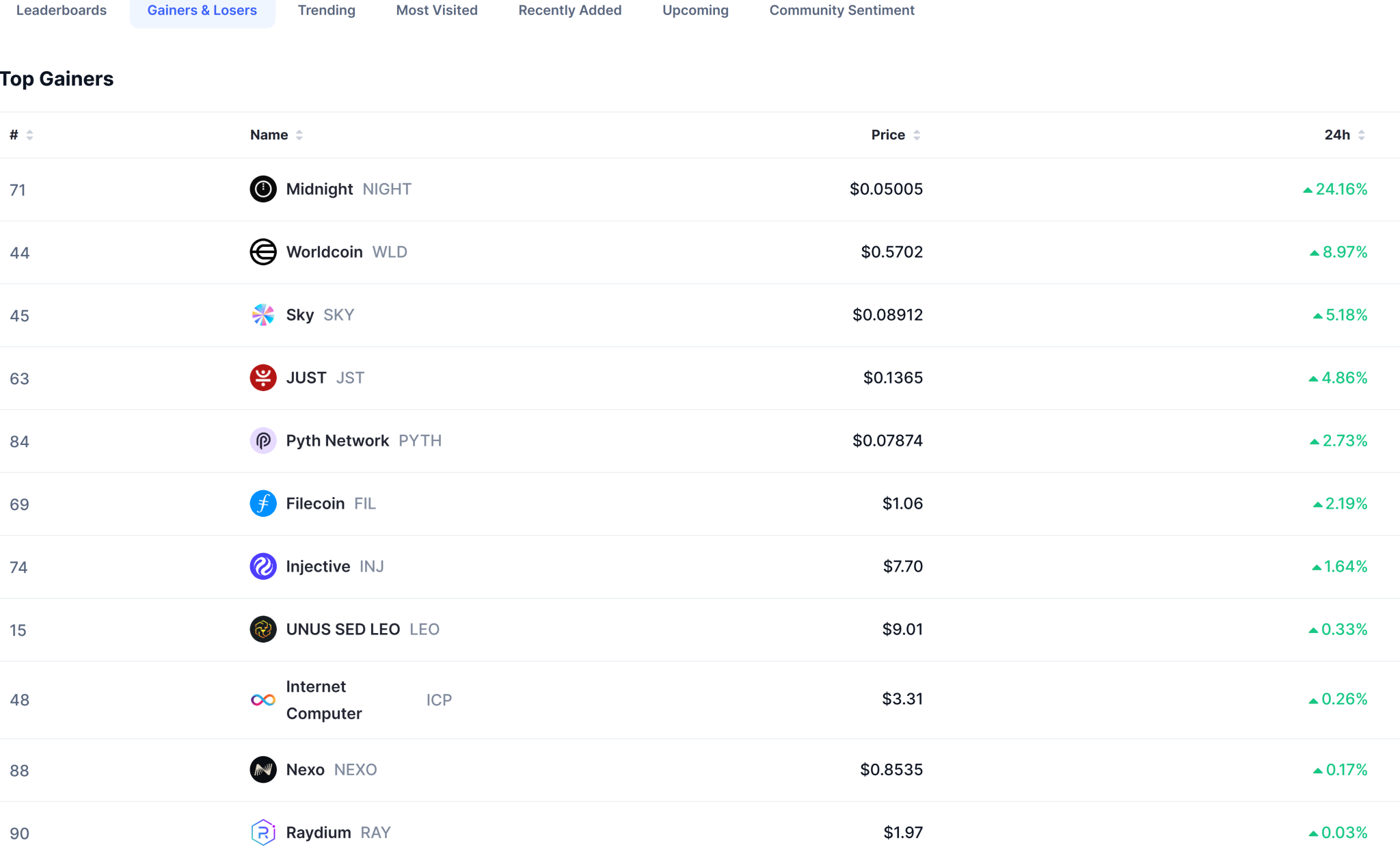 NIGHT Emerges as Biggest Gainers Among Top 100 Tokens NIGHT Emerges as Biggest Gainers Among Top 100 Tokens