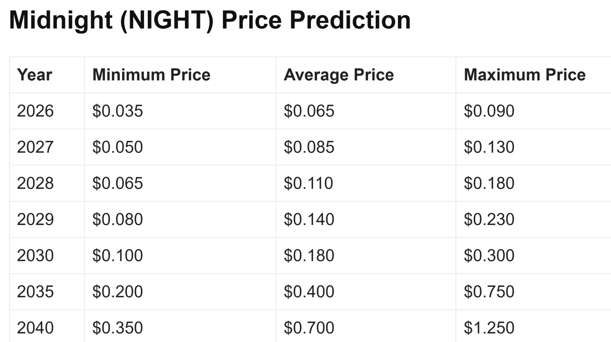 NIGHT to $1 Forecast at Telegaon
