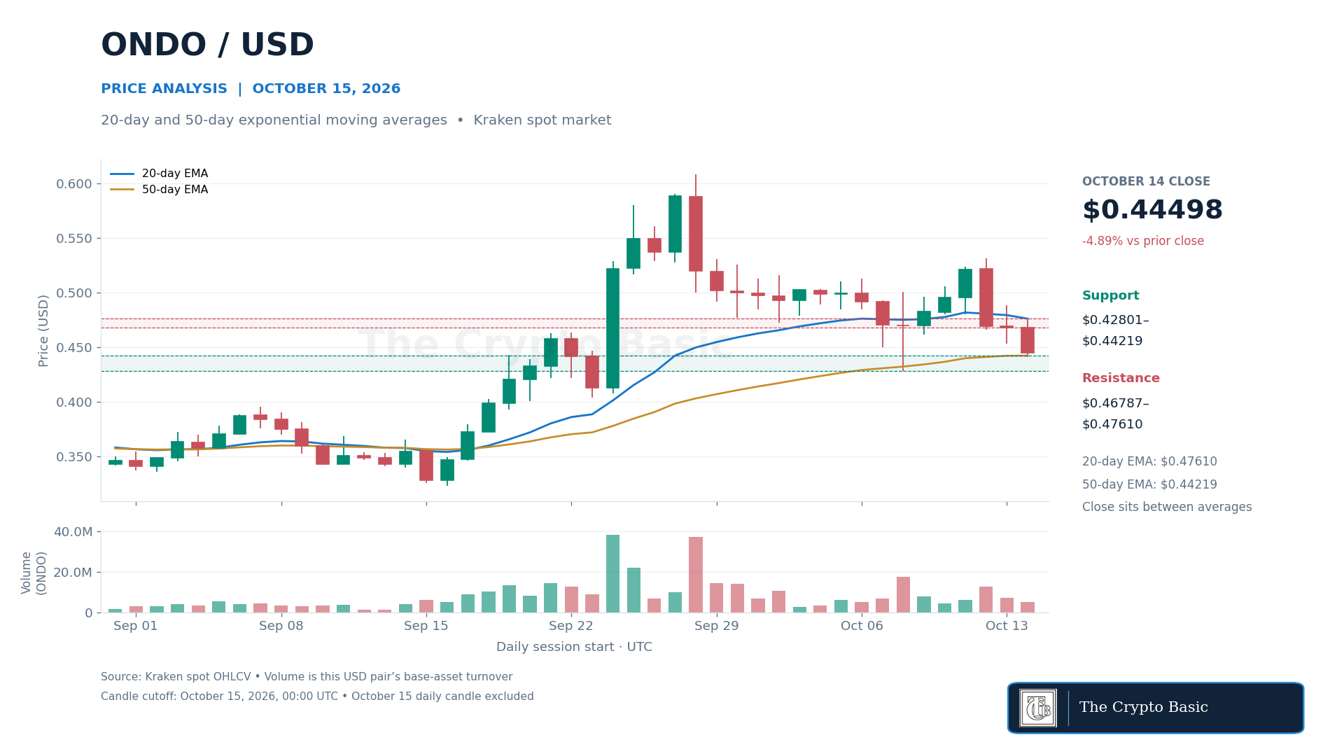 ONDO Price Analysis 2026 10 15 ONDO Price Analysis 2026 10 15