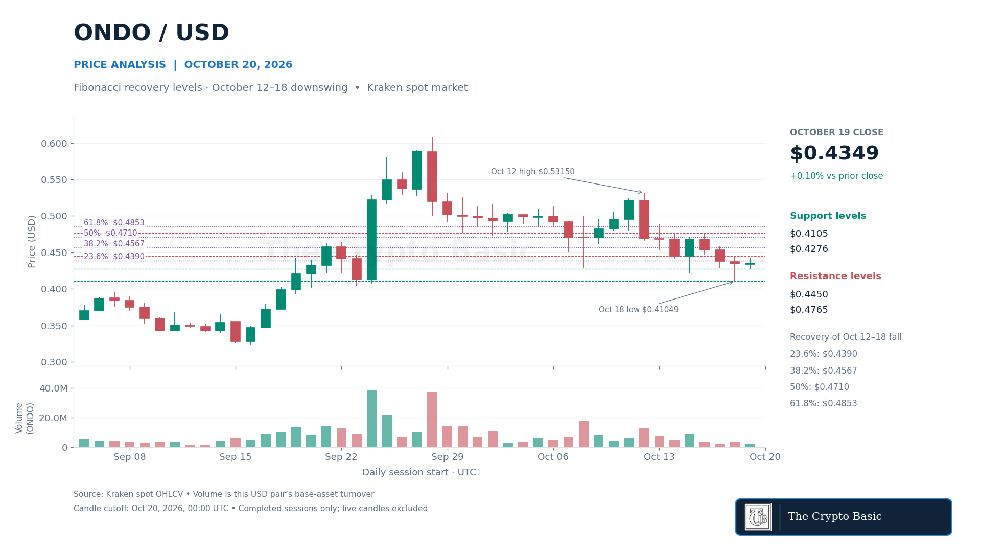 ONDO Price Analysis 2026 10 20 ONDO Price Analysis 2026 10 20