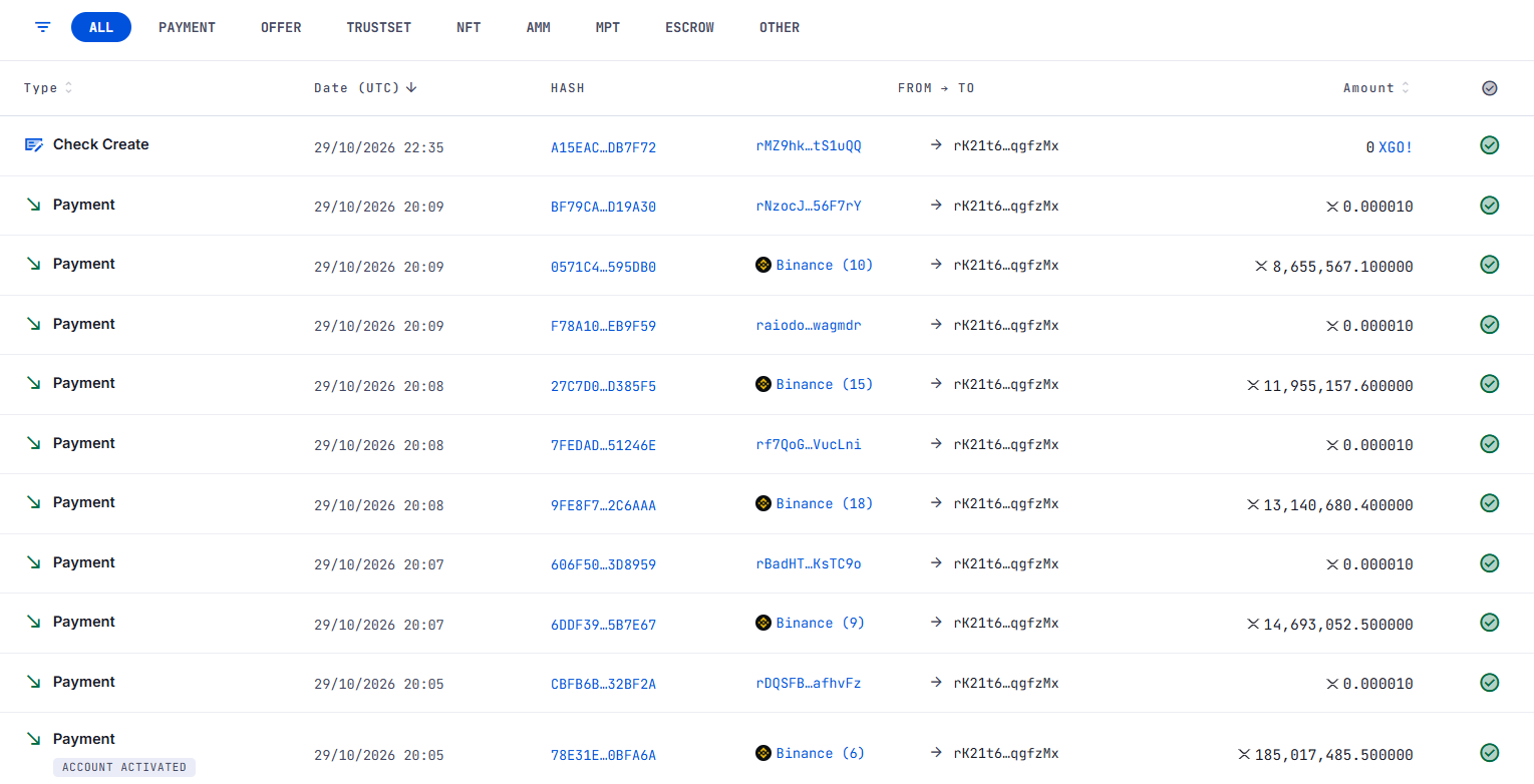 Over 233 million XRP transferred to newly created account from five Binance wallets in recent hack Over 233 million XRP transferred to newly created account from five Binance wallets in recent hack