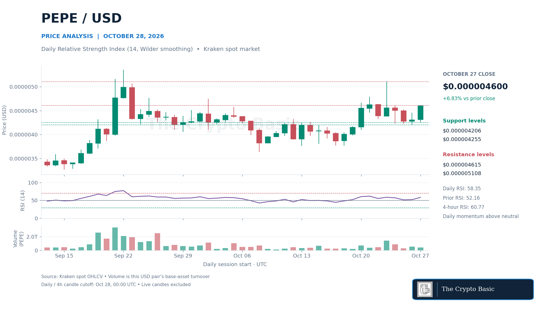 PEPE Price Analysis 2026 10 28 PEPE Price Analysis 2026 10 28