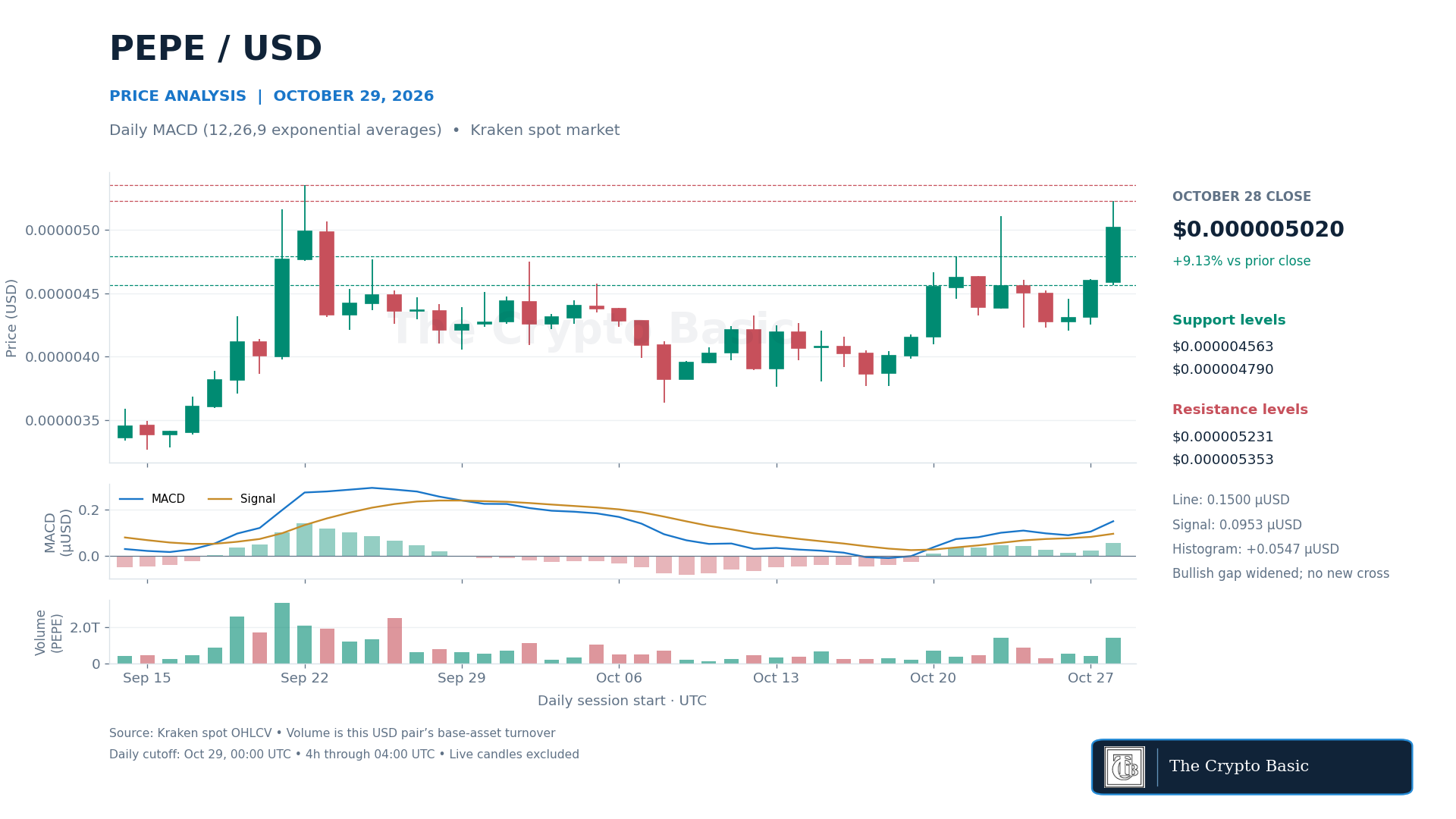 PEPE Price Analysis 2026 10 29 PEPE/USD daily MACD strengthens after a 9.13% gain, but price closes below the prior $0.000005108 high. MACD values are shown in millionths of a dollar.