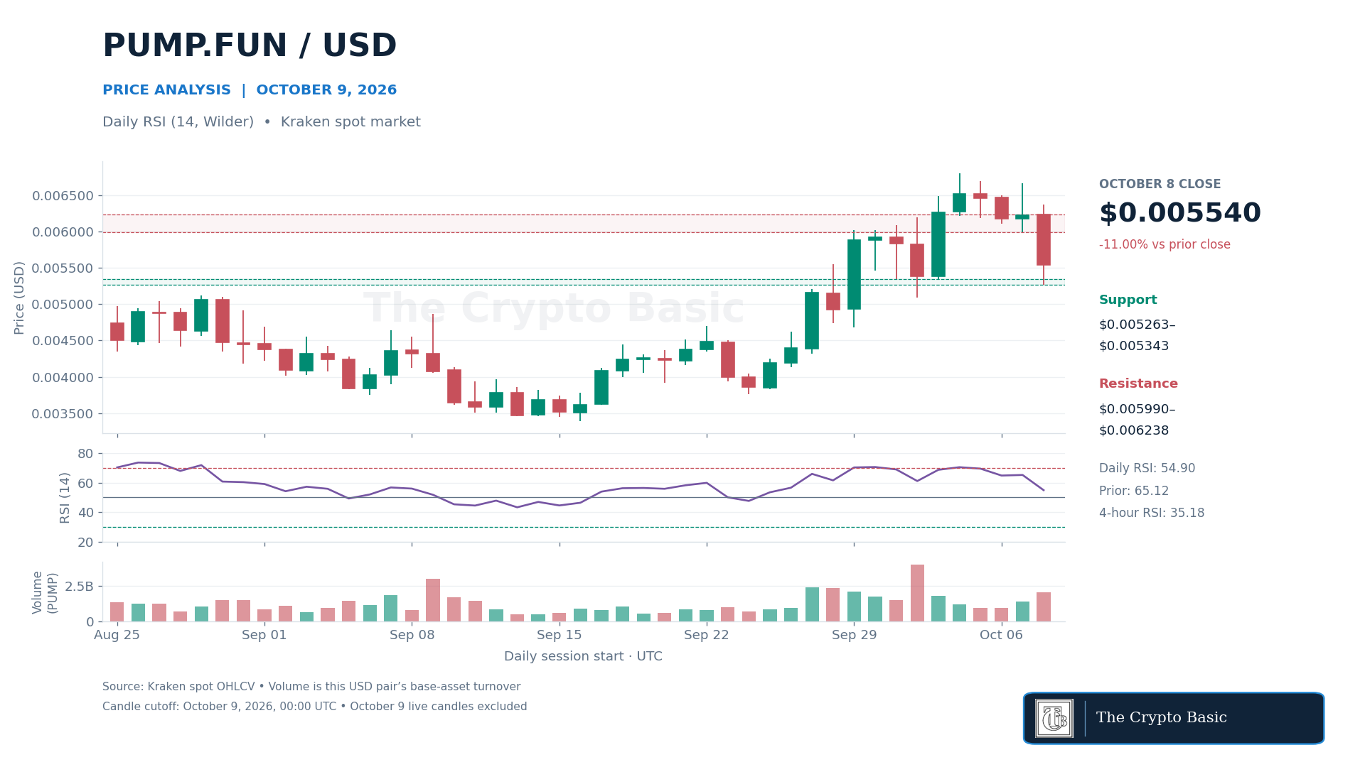 PUMP Price Analysis 2026 10 09