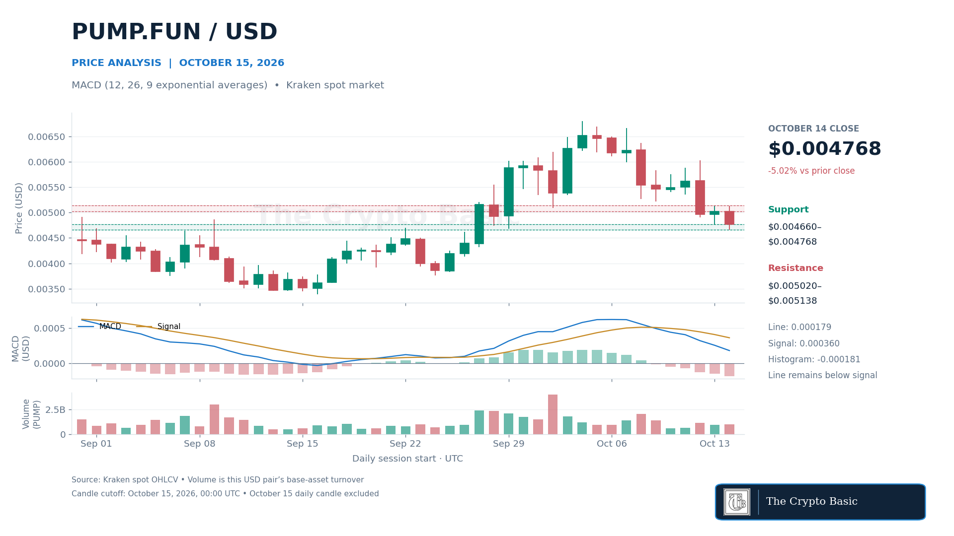 PUMP Price Analysis 2026 10 15 PUMP Price Analysis 2026 10 15