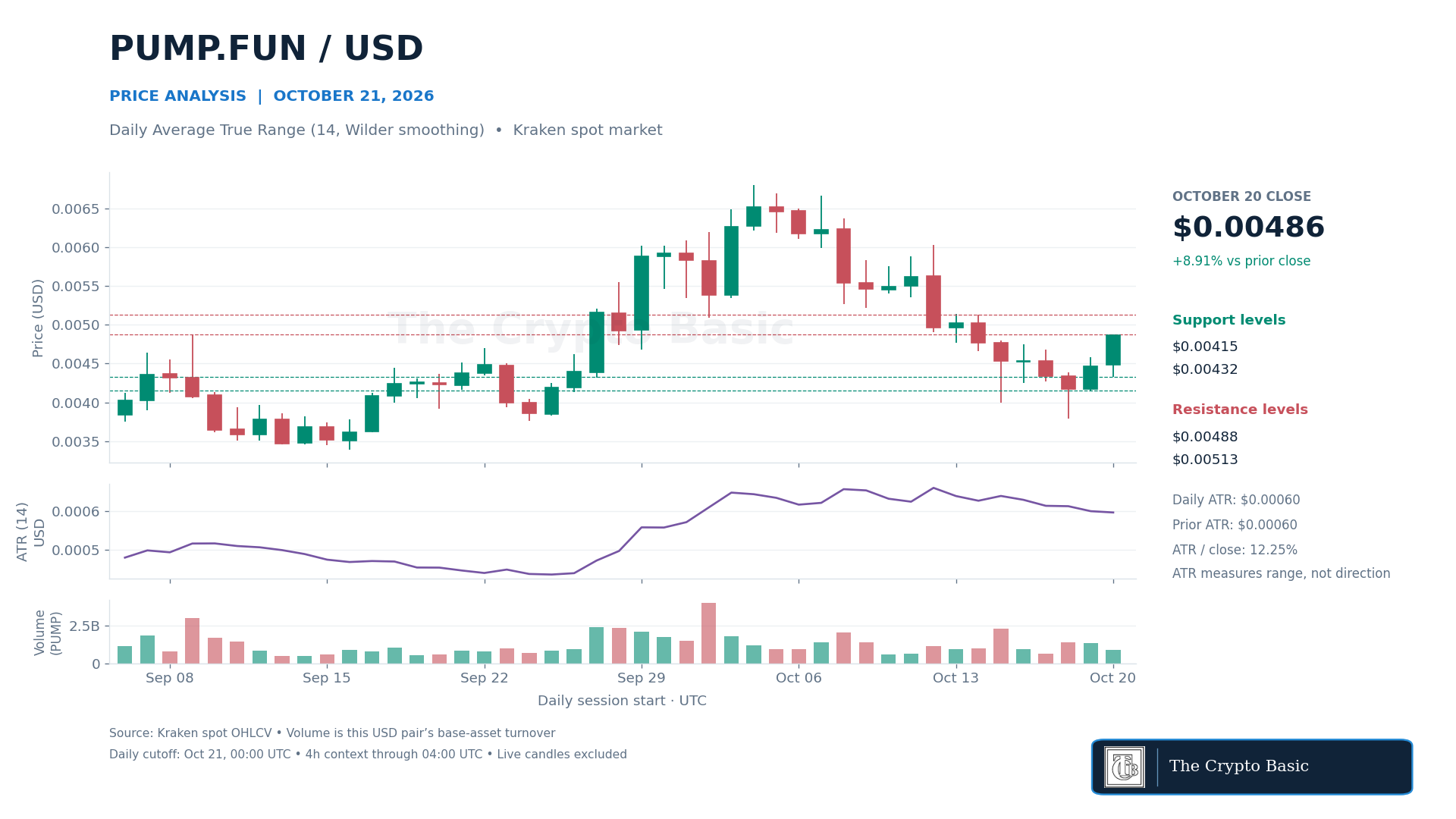 PUMP Price Analysis 2026 10 21