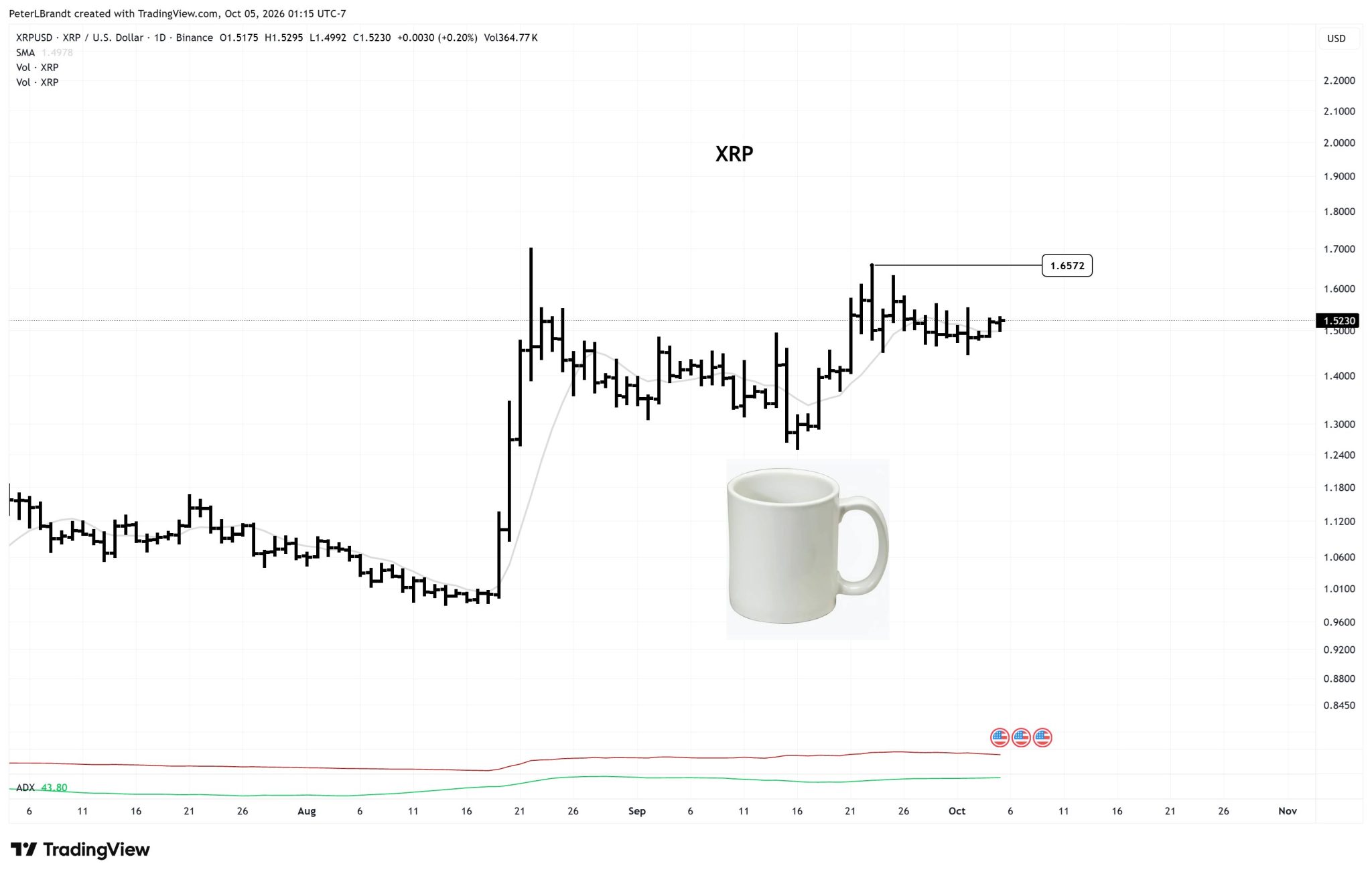 Peter Brandt’s XRP daily chart Peter Brandt’s XRP daily chart