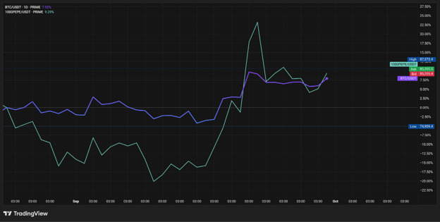 PrimeXBT DOGE vs BTC