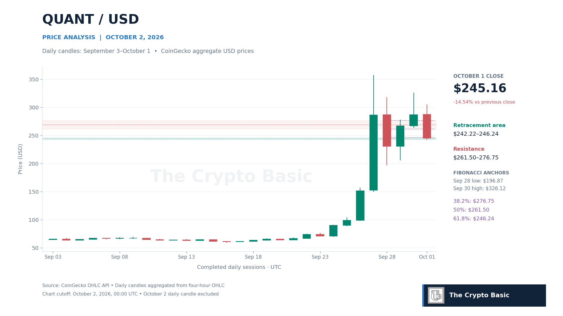 QNT Price Analysis 2026 10 02 QNT Price Analysis 2026 10 02