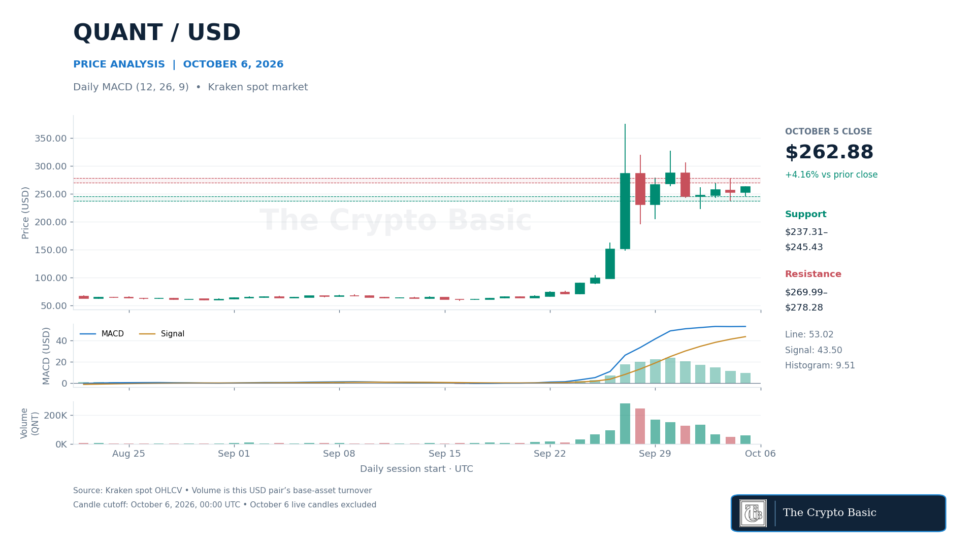 QNT Price Analysis 2026 10 06 QNT Price Analysis 2026 10 06
