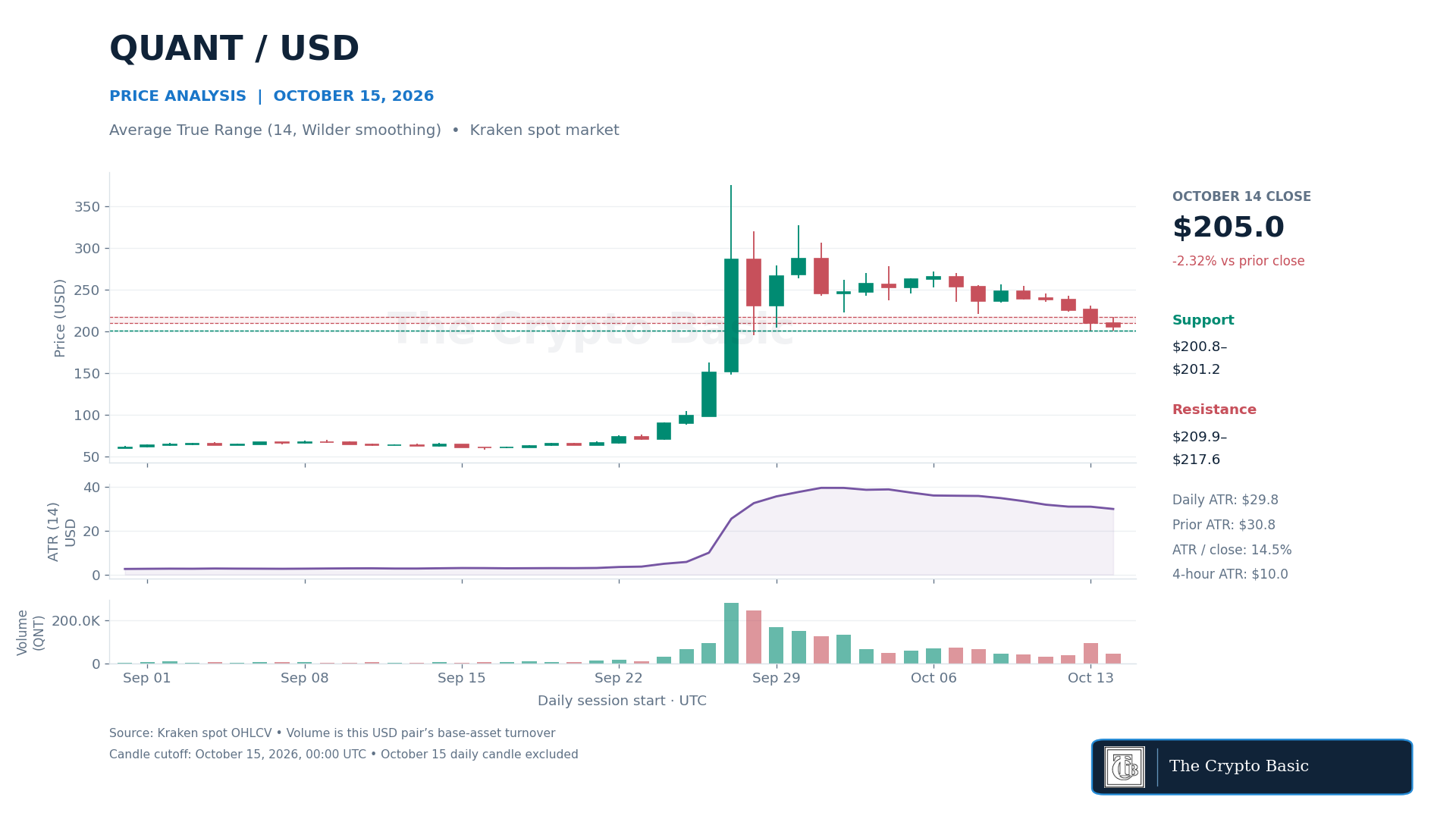 QNT Price Analysis 2026 10 15 QNT Price Analysis 2026 10 15