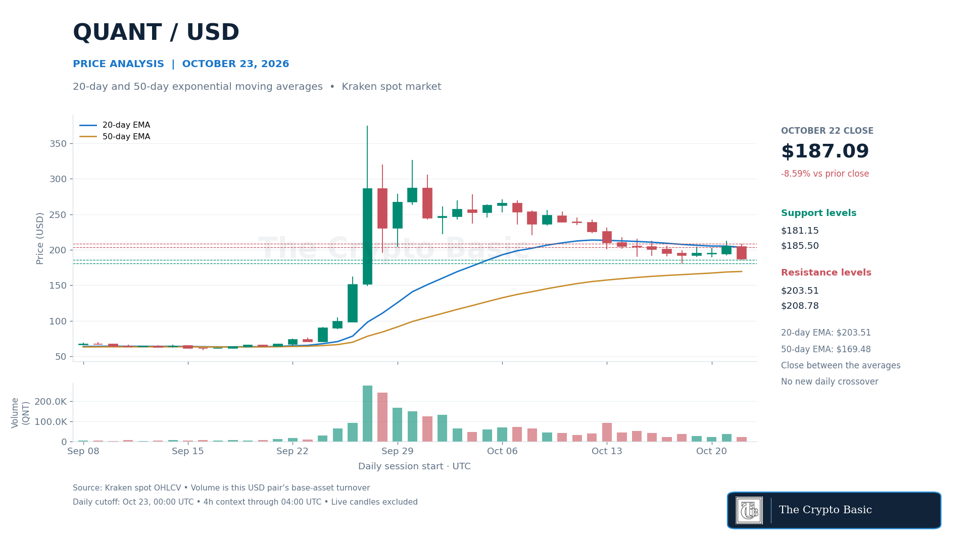 QNT Price Analysis 2026 10 23 QNT Price Analysis 2026 10 23