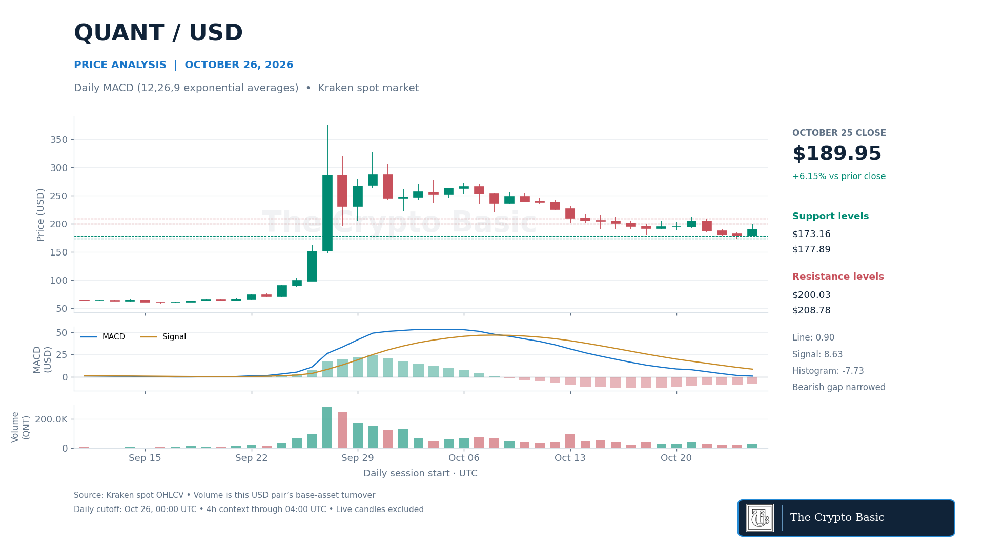 QNT Price Analysis 2026 10 26